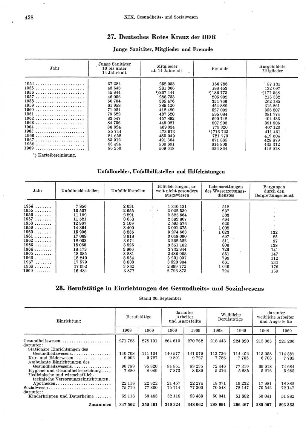Statistisches Jahrbuch der Deutschen Demokratischen Republik (DDR) 1970, Seite 428 (Stat. Jb. DDR 1970, S. 428)