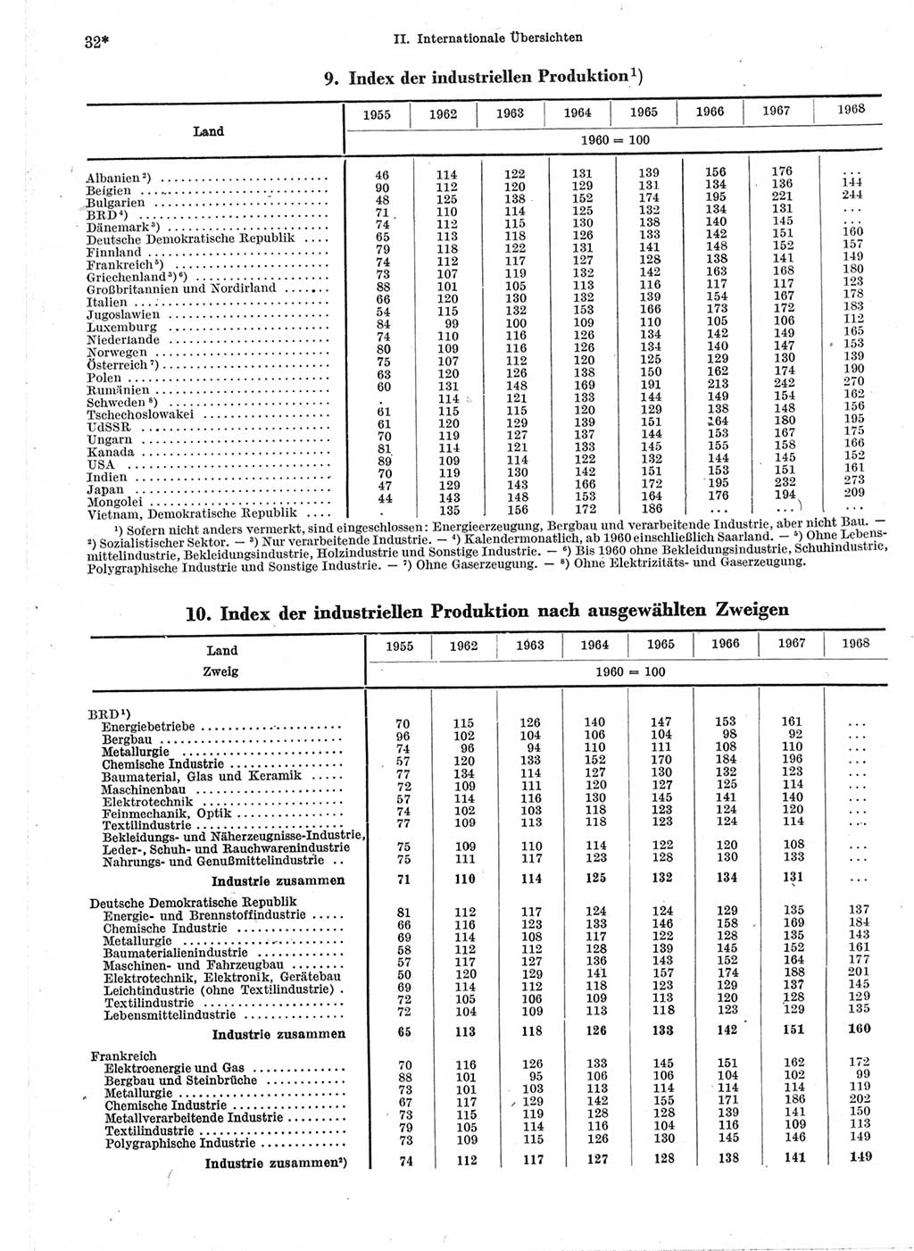 Statistisches Jahrbuch der Deutschen Demokratischen Republik (DDR) 1970, Seite 32 (Stat. Jb. DDR 1970, S. 32)