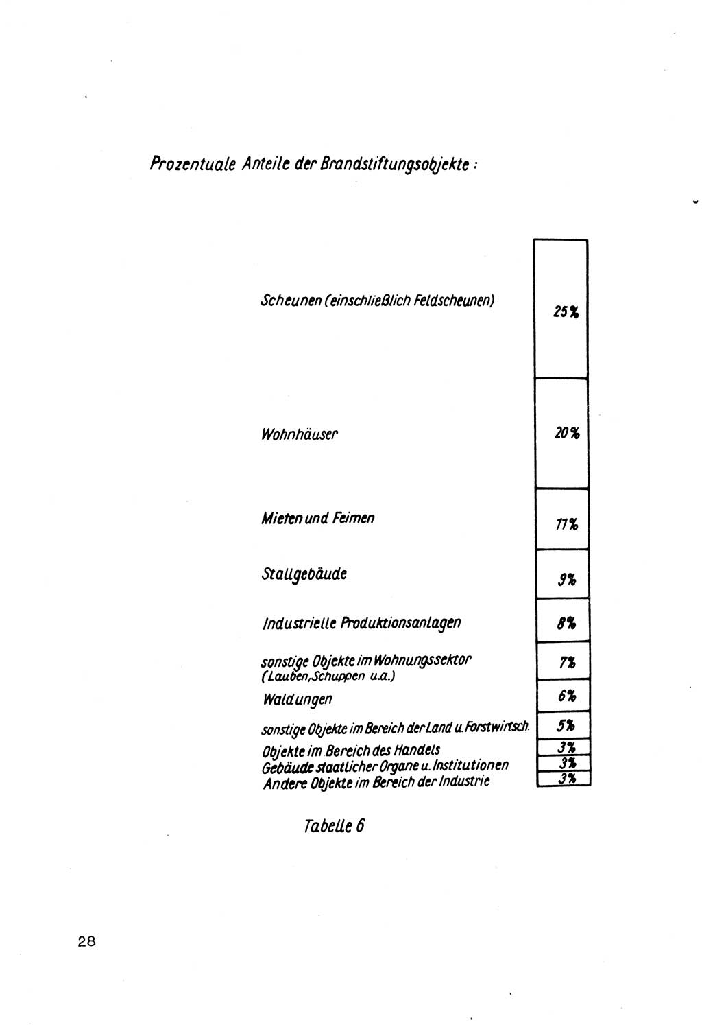 Strafrecht der DDR (Deutsche Demokratische Republik), Besonderer Teil, Lehrmaterial, Heft 7 1970, Seite 28 (Strafr. DDR BT Lehrmat. H. 7 1970, S. 28)