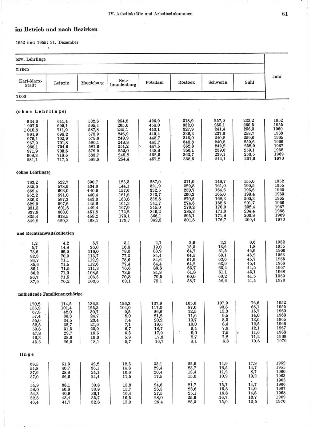 Statistisches Jahrbuch der Deutschen Demokratischen Republik (DDR) 1971, Seite 61 (Stat. Jb. DDR 1971, S. 61)