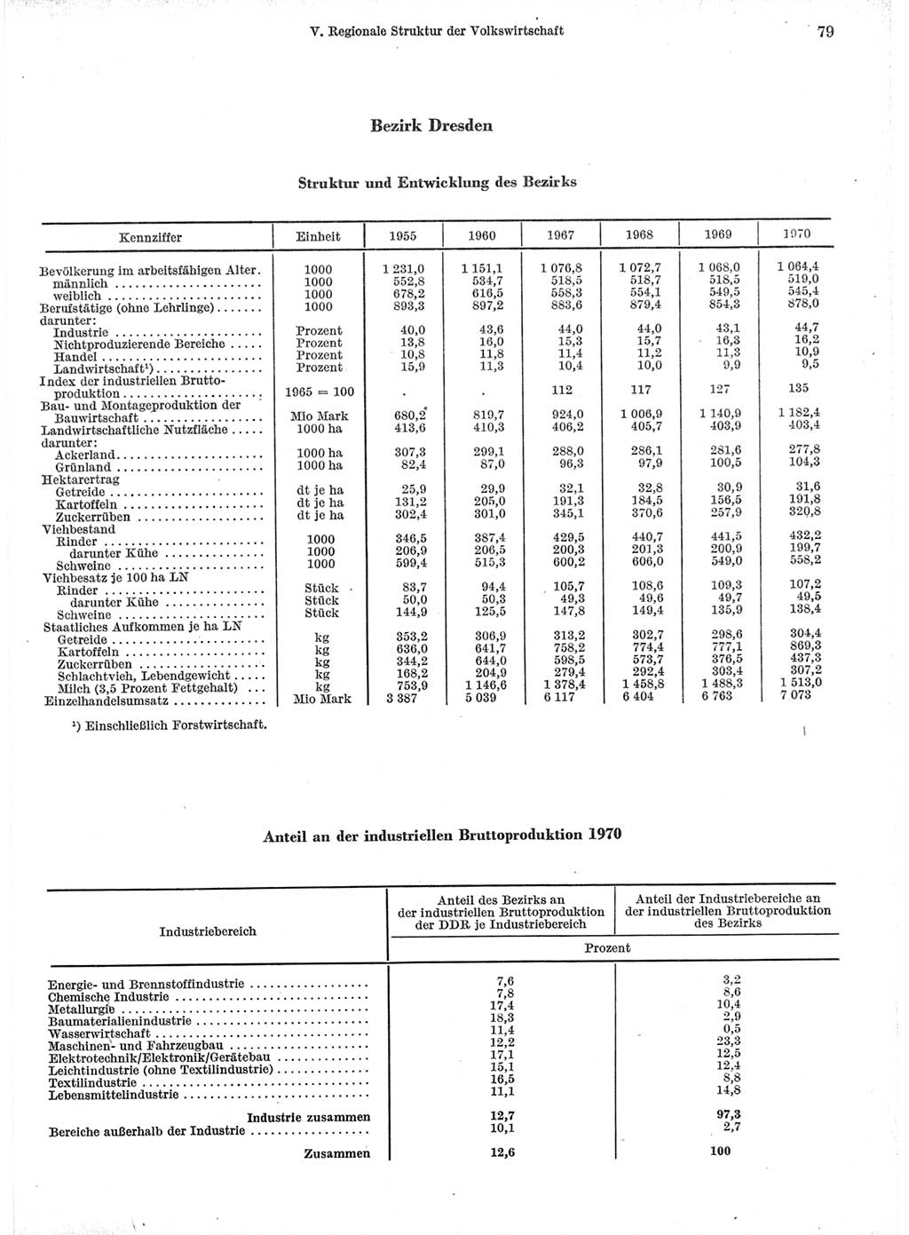 Statistisches Jahrbuch der Deutschen Demokratischen Republik (DDR) 1971, Seite 79 (Stat. Jb. DDR 1971, S. 79)