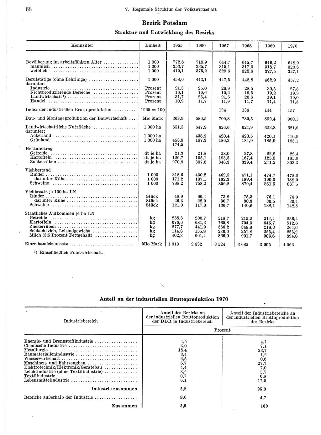 Statistisches Jahrbuch der Deutschen Demokratischen Republik (DDR) 1971, Seite 88 (Stat. Jb. DDR 1971, S. 88)