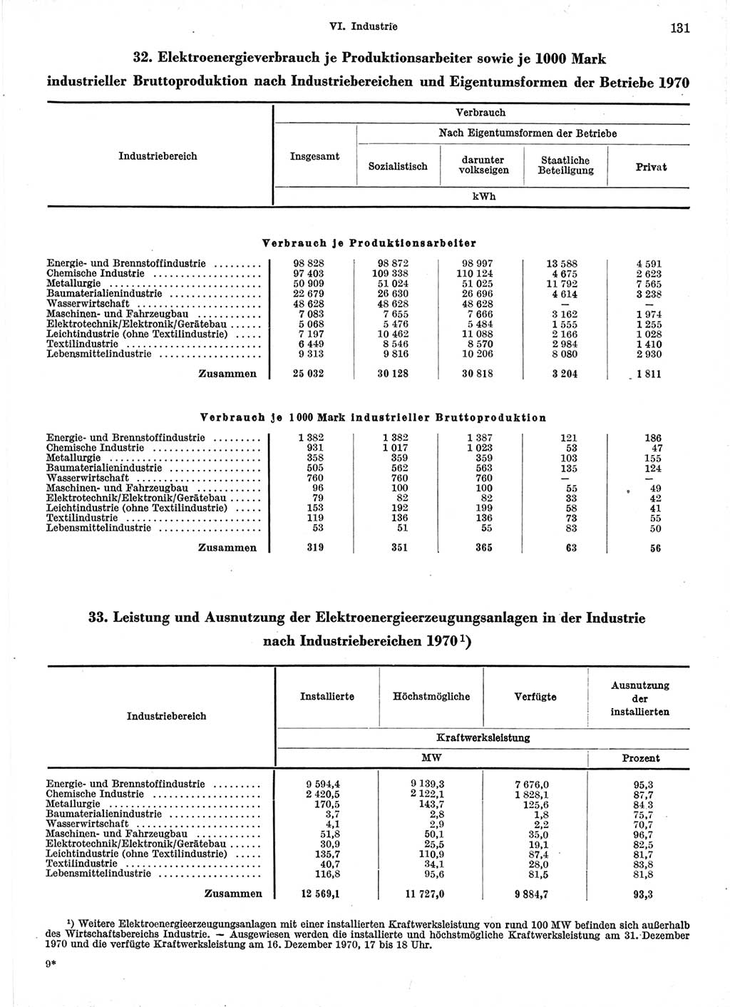 Statistisches Jahrbuch der Deutschen Demokratischen Republik (DDR) 1971, Seite 131 (Stat. Jb. DDR 1971, S. 131)