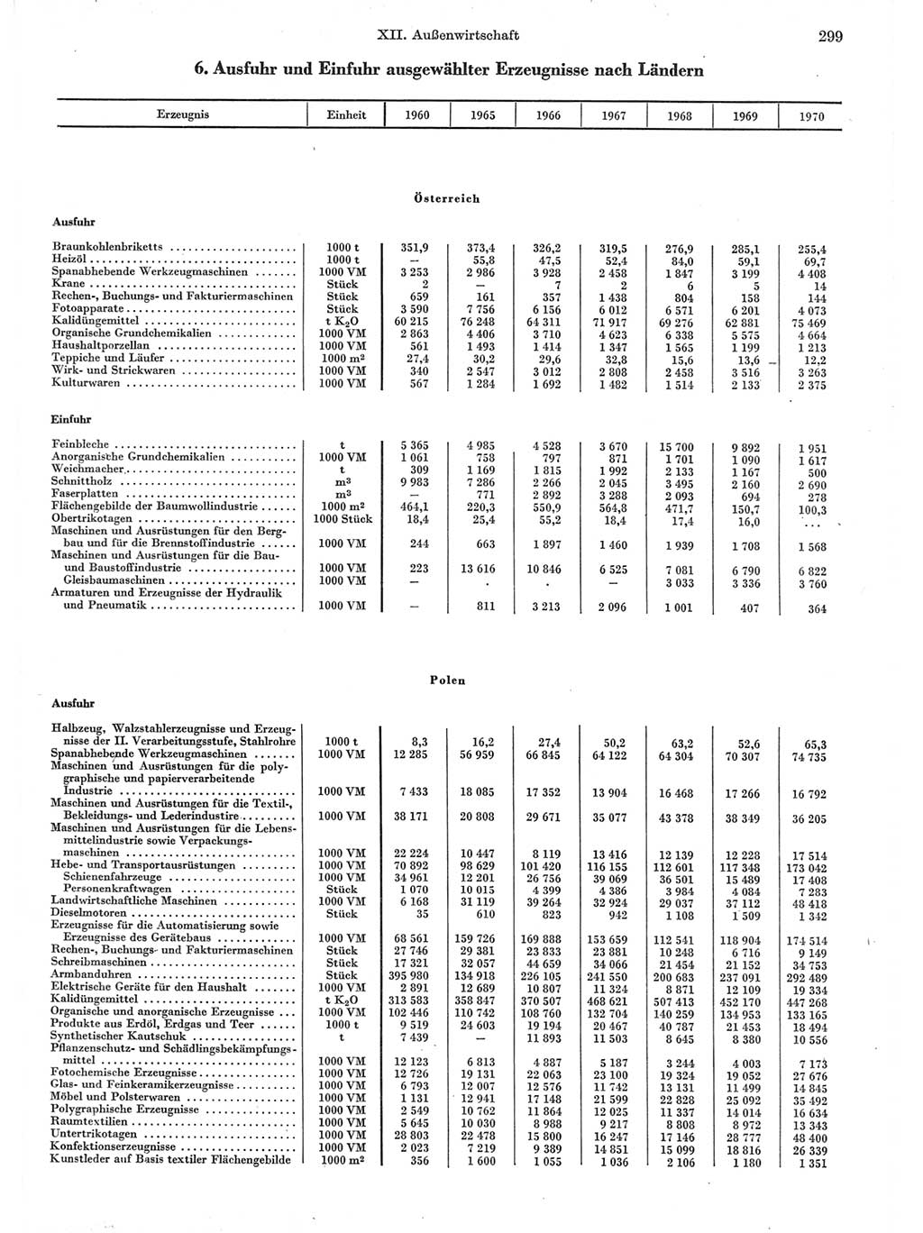 Statistisches Jahrbuch der Deutschen Demokratischen Republik (DDR) 1971, Seite 299 (Stat. Jb. DDR 1971, S. 299)