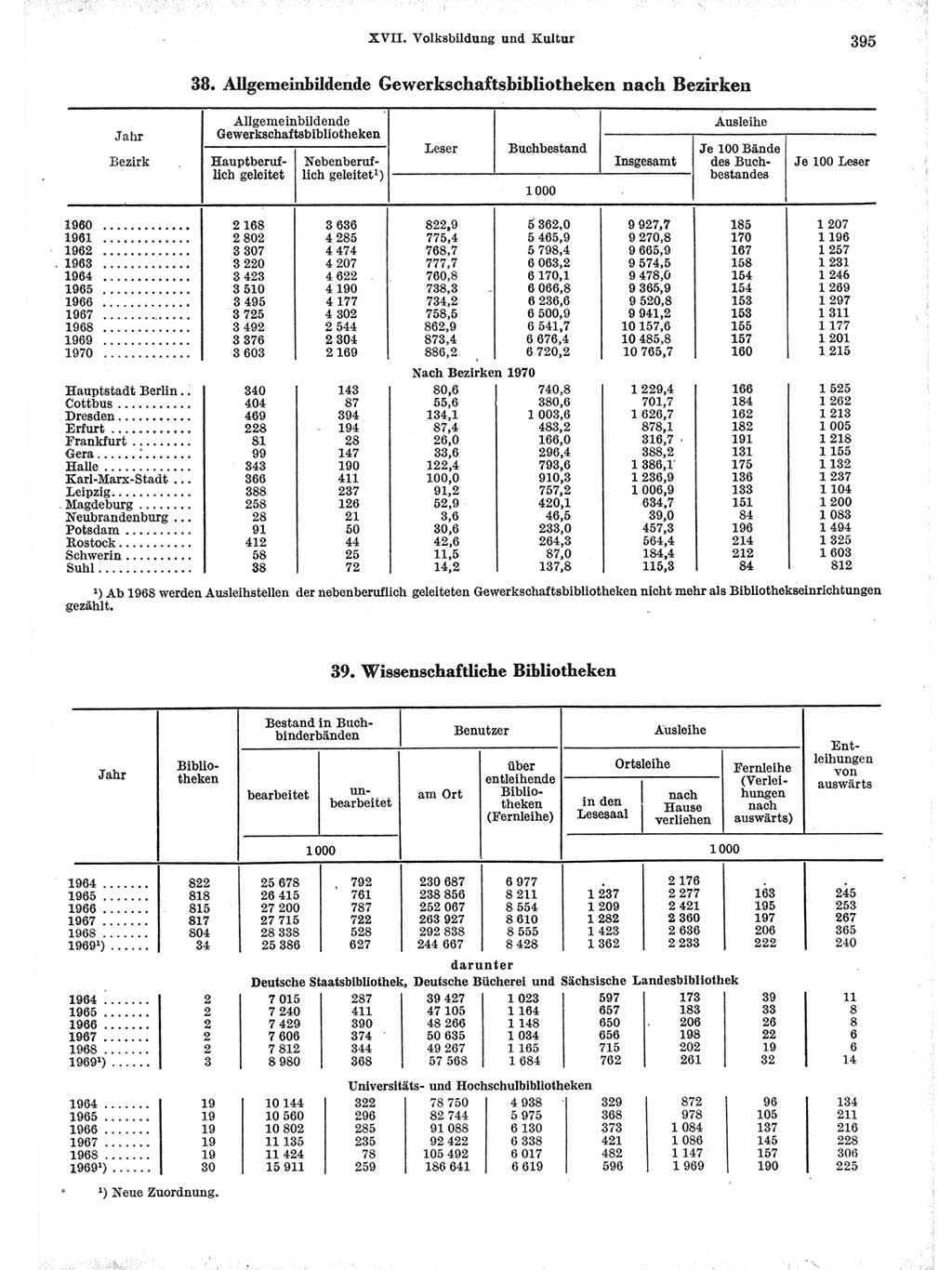 Statistisches Jahrbuch der Deutschen Demokratischen Republik (DDR) 1971, Seite 395 (Stat. Jb. DDR 1971, S. 395)