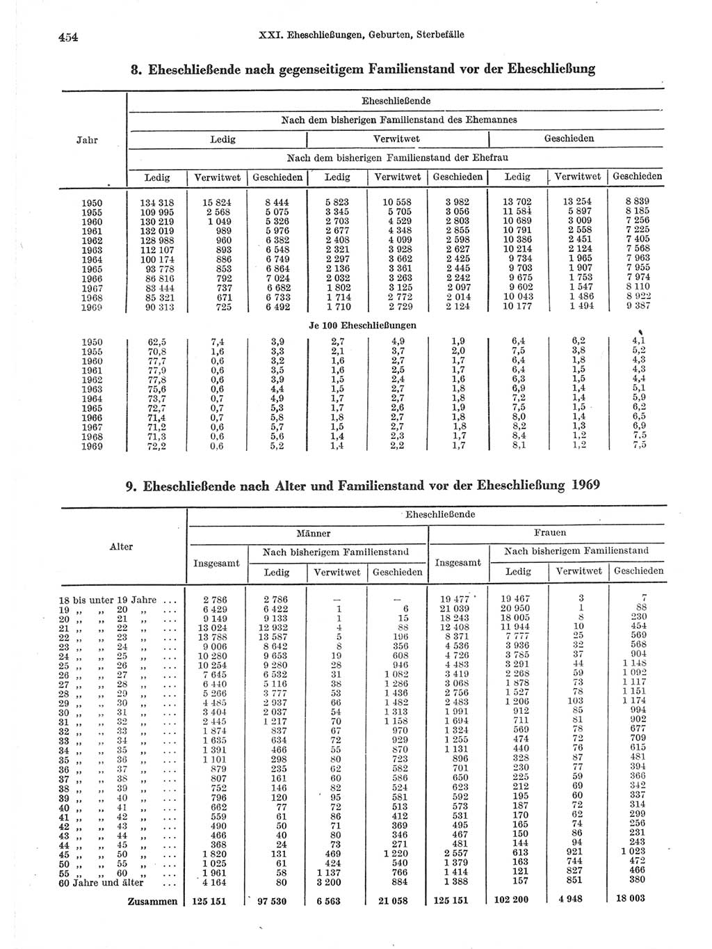 Statistisches Jahrbuch der Deutschen Demokratischen Republik (DDR) 1971, Seite 454 (Stat. Jb. DDR 1971, S. 454)