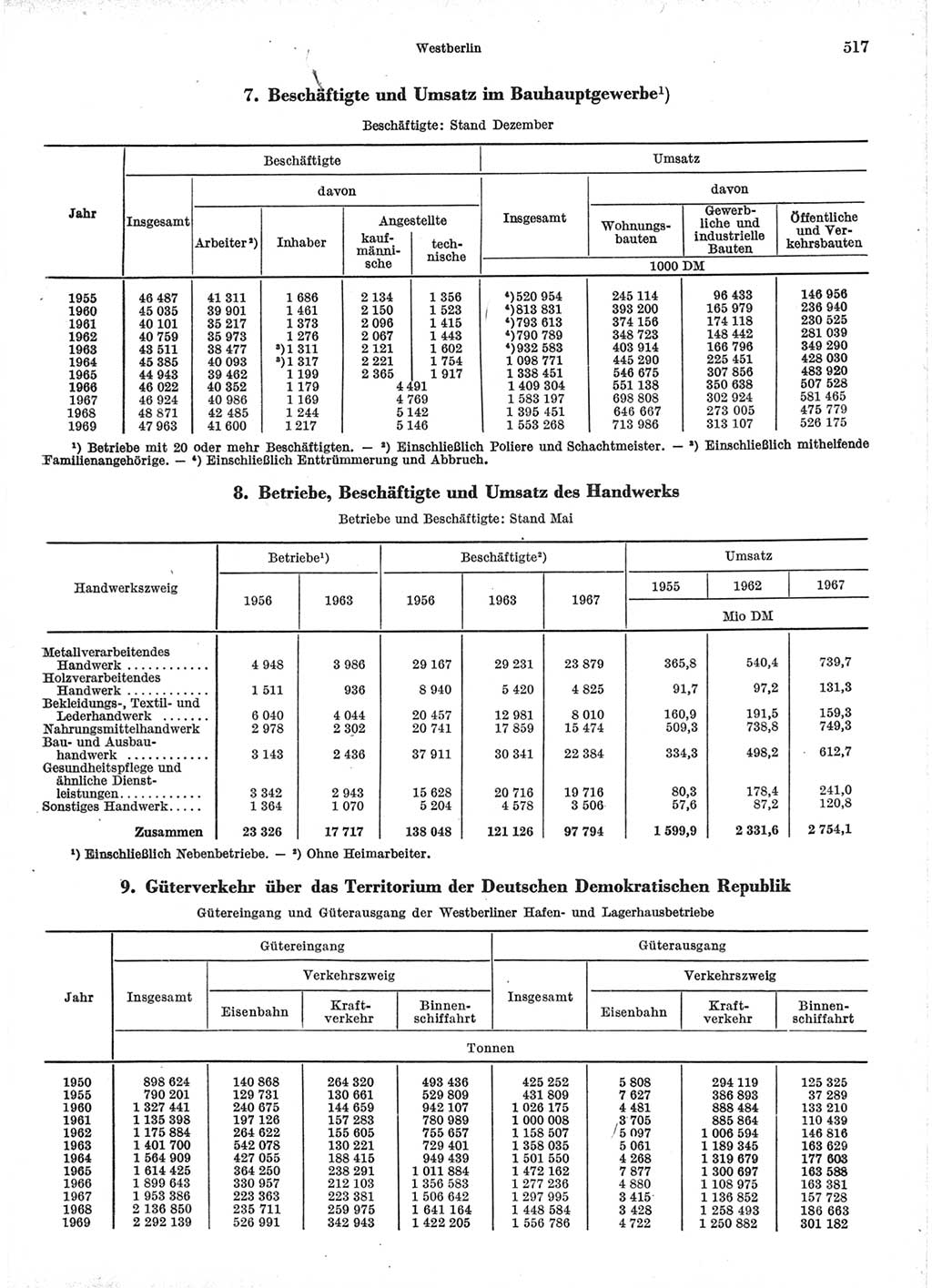 Statistisches Jahrbuch der Deutschen Demokratischen Republik (DDR) 1971, Seite 517 (Stat. Jb. DDR 1971, S. 517)