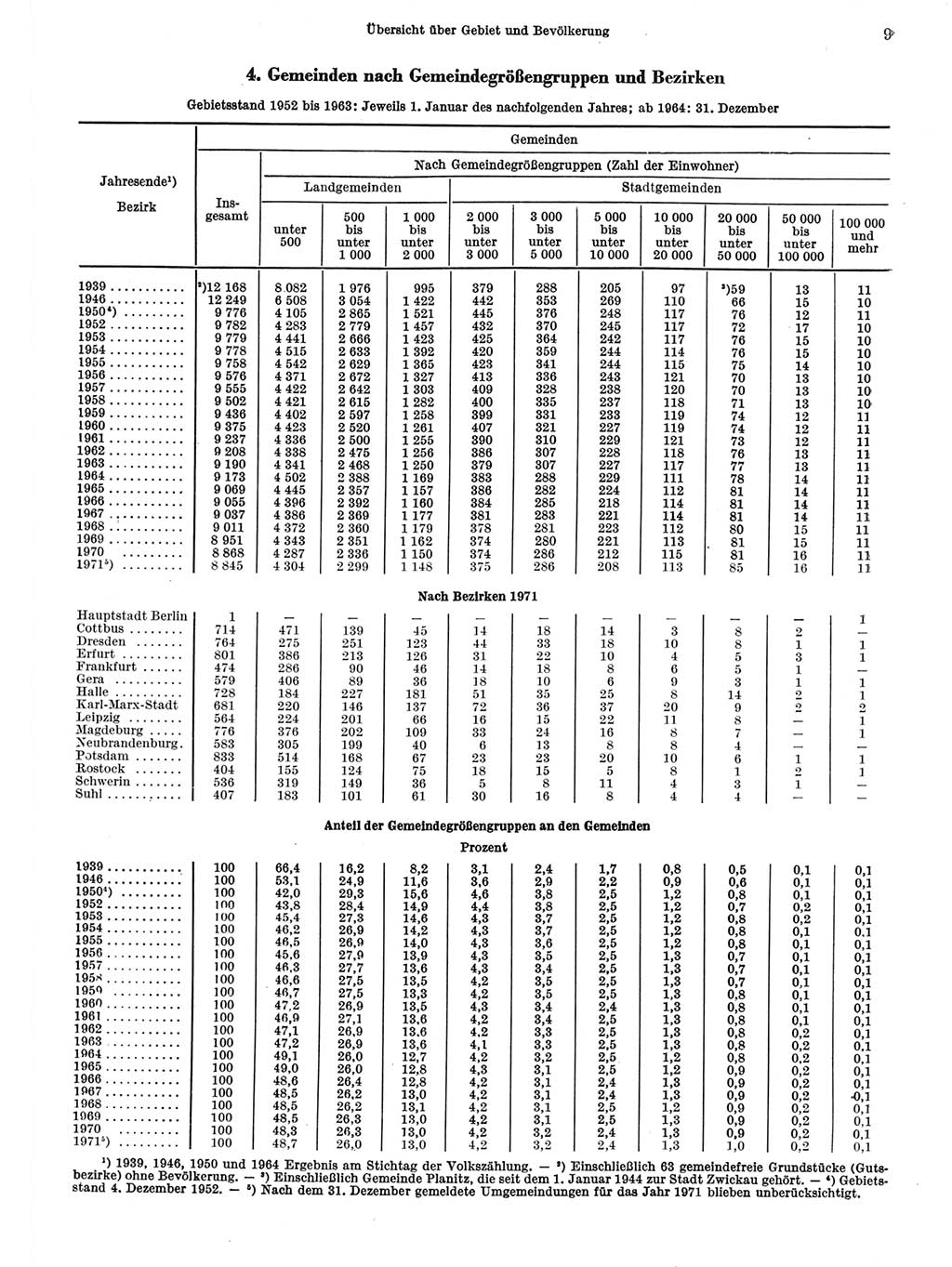 Statistisches Jahrbuch der Deutschen Demokratischen Republik (DDR) 1972, Seite 9 (Stat. Jb. DDR 1972, S. 9)