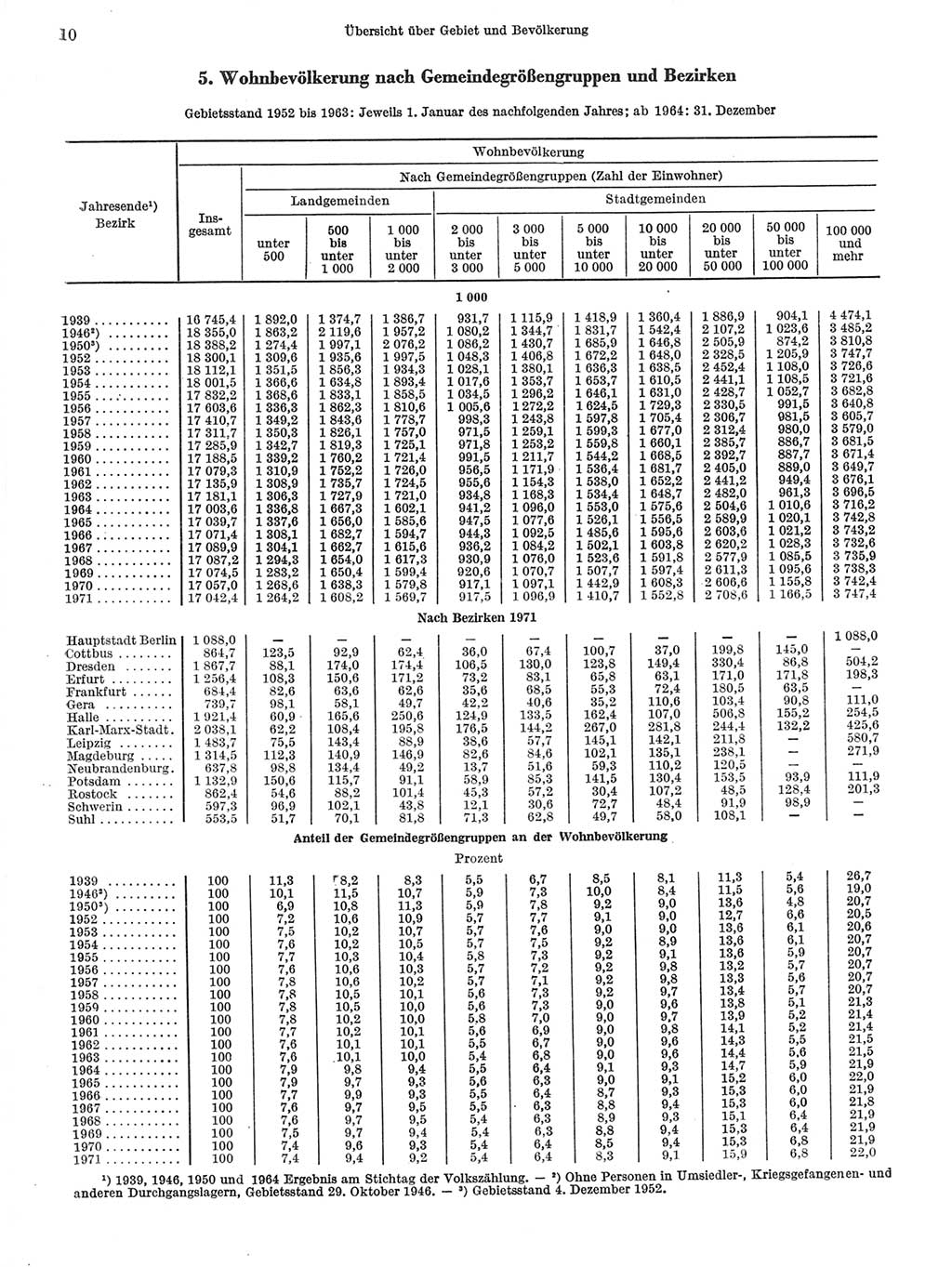 Statistisches Jahrbuch der Deutschen Demokratischen Republik (DDR) 1972, Seite 10 (Stat. Jb. DDR 1972, S. 10)