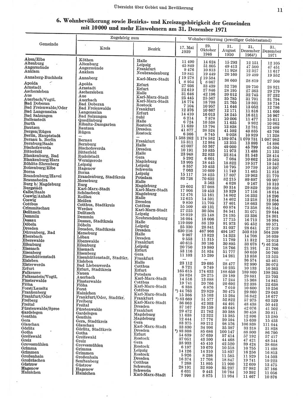 Statistisches Jahrbuch der Deutschen Demokratischen Republik (DDR) 1972, Seite 11 (Stat. Jb. DDR 1972, S. 11)