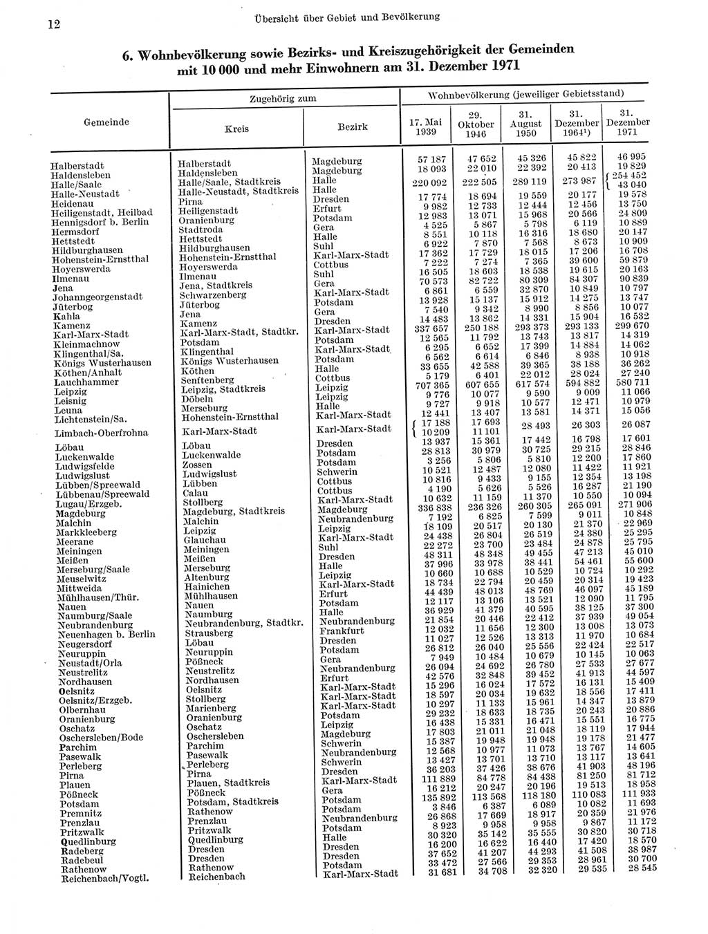 Statistisches Jahrbuch der Deutschen Demokratischen Republik (DDR) 1972, Seite 12 (Stat. Jb. DDR 1972, S. 12)