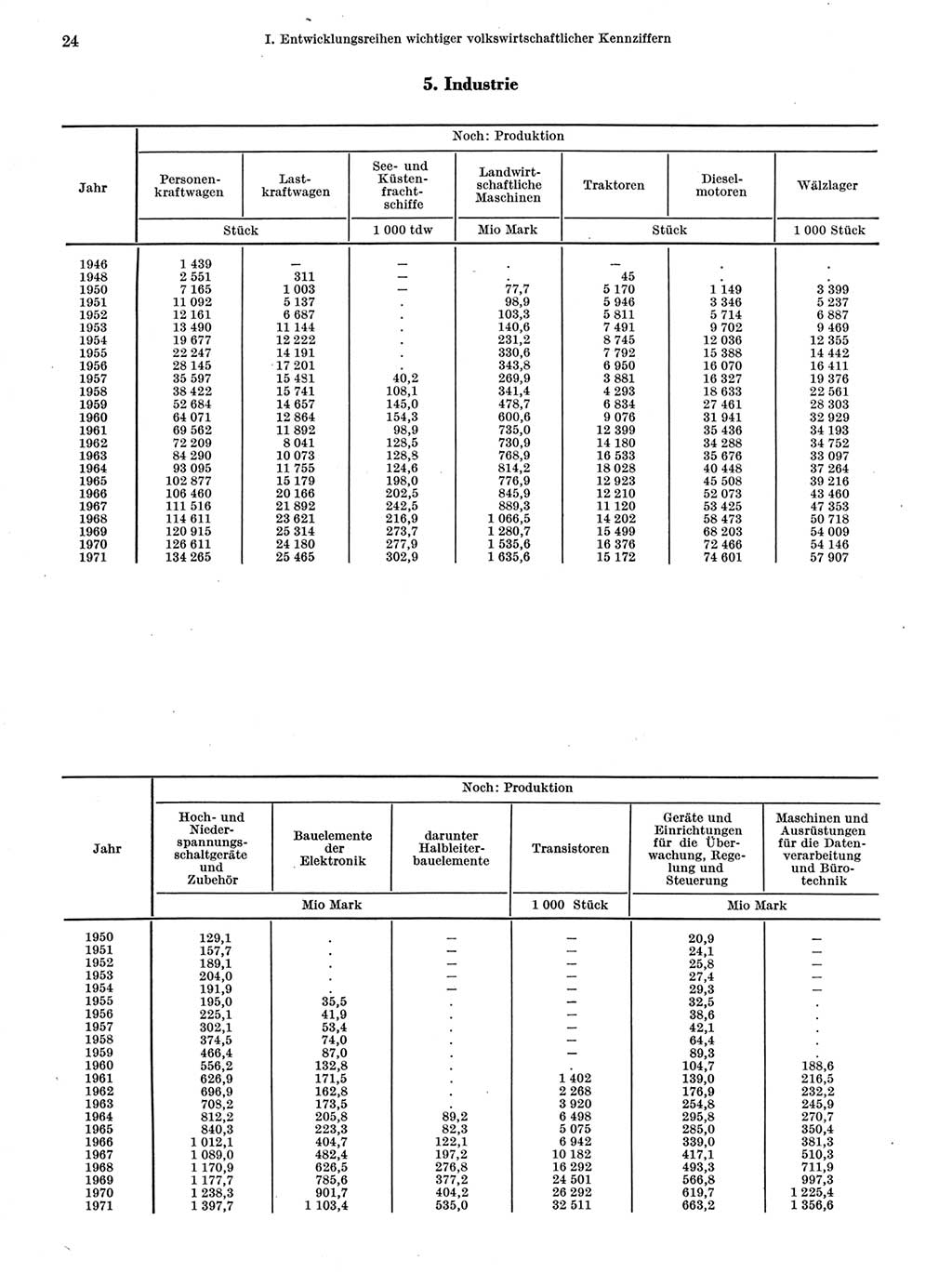 Statistisches Jahrbuch der Deutschen Demokratischen Republik (DDR) 1972, Seite 24 (Stat. Jb. DDR 1972, S. 24)