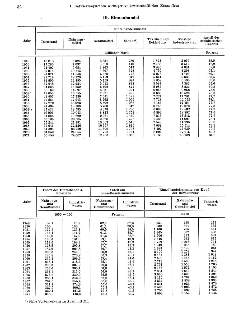 Statistisches Jahrbuch der Deutschen Demokratischen Republik (DDR) 1972, Seite 32 (Stat. Jb. DDR 1972, S. 32)