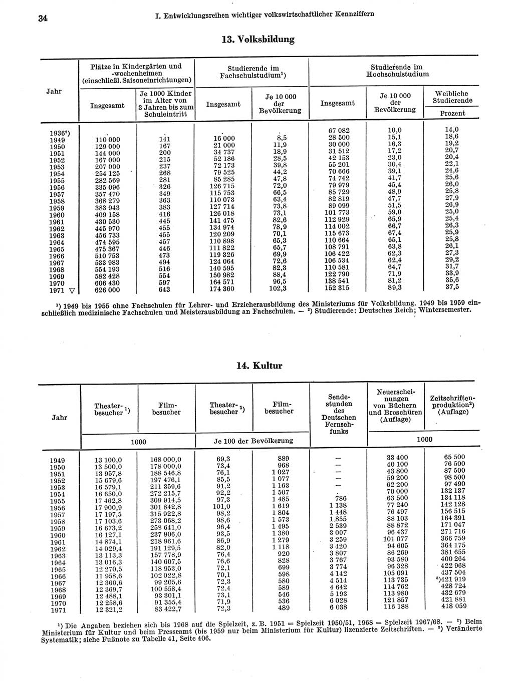 Statistisches Jahrbuch der Deutschen Demokratischen Republik (DDR) 1972, Seite 34 (Stat. Jb. DDR 1972, S. 34)