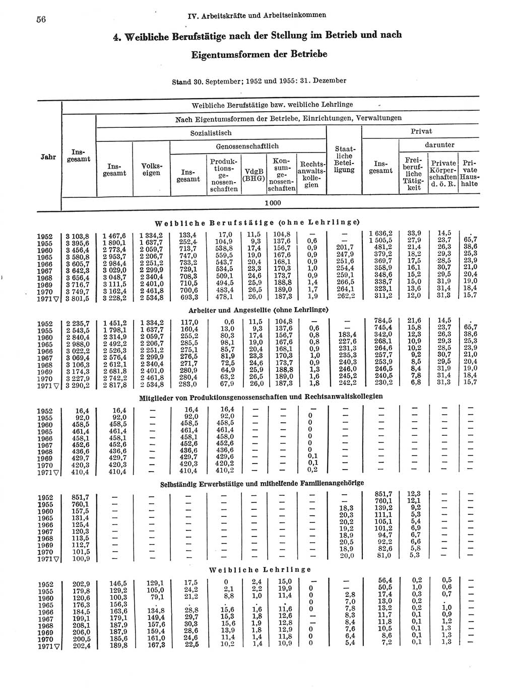 Statistisches Jahrbuch der Deutschen Demokratischen Republik (DDR) 1972, Seite 56 (Stat. Jb. DDR 1972, S. 56)