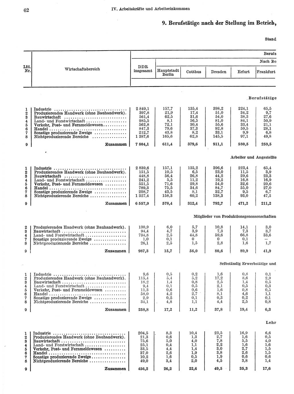 Statistisches Jahrbuch der Deutschen Demokratischen Republik (DDR) 1972, Seite 62 (Stat. Jb. DDR 1972, S. 62)