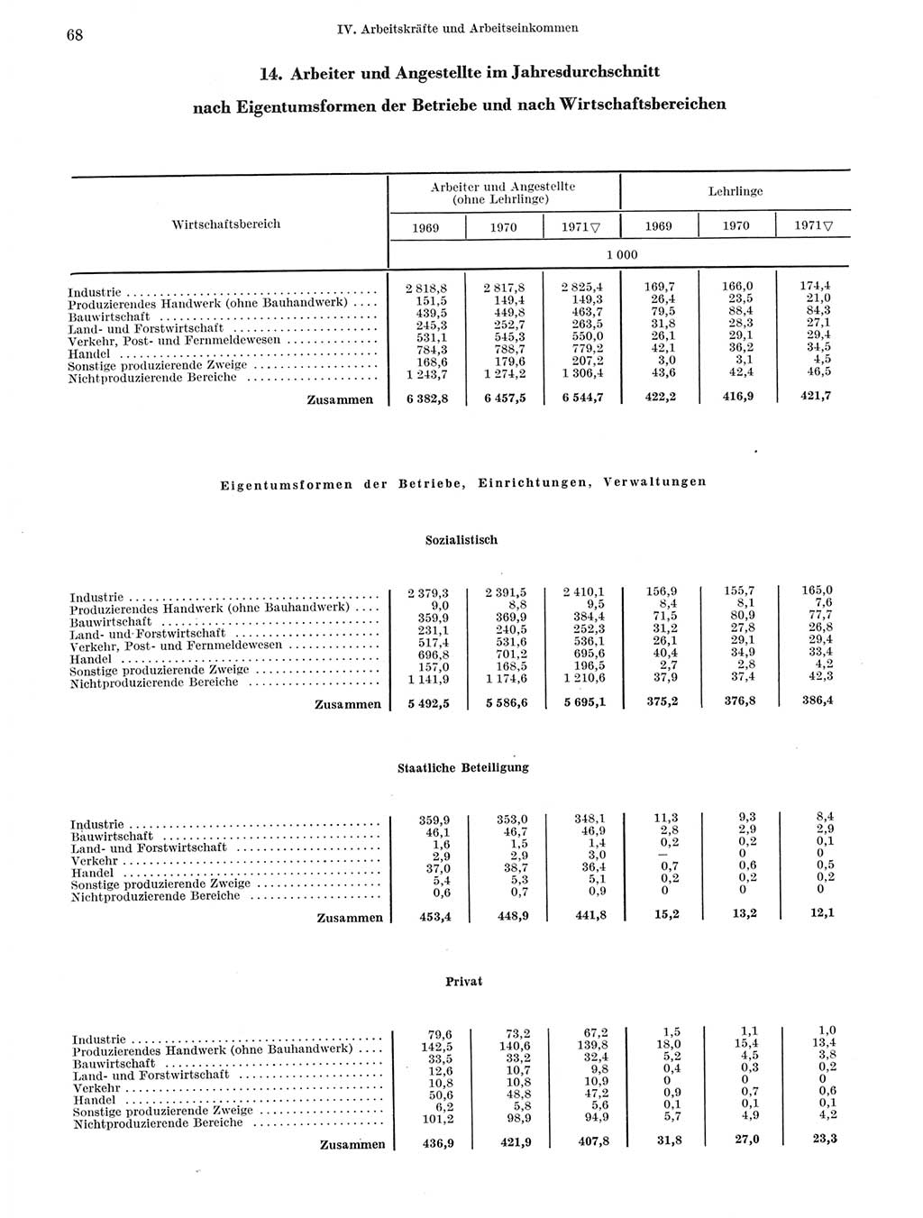 Statistisches Jahrbuch der Deutschen Demokratischen Republik (DDR) 1972, Seite 68 (Stat. Jb. DDR 1972, S. 68)