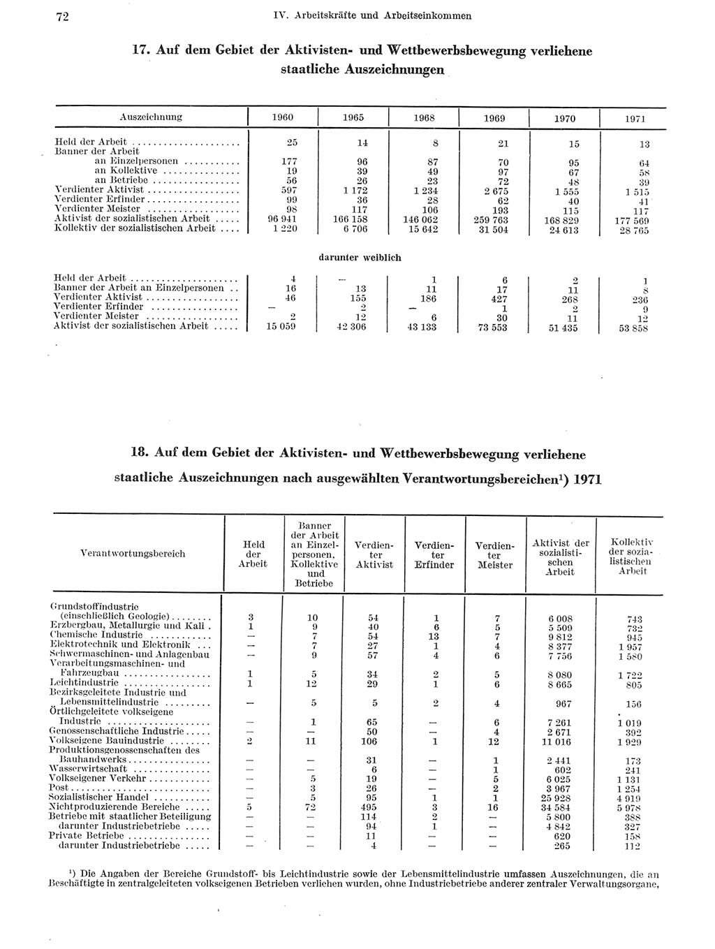 Statistisches Jahrbuch der Deutschen Demokratischen Republik (DDR) 1972, Seite 72 (Stat. Jb. DDR 1972, S. 72)