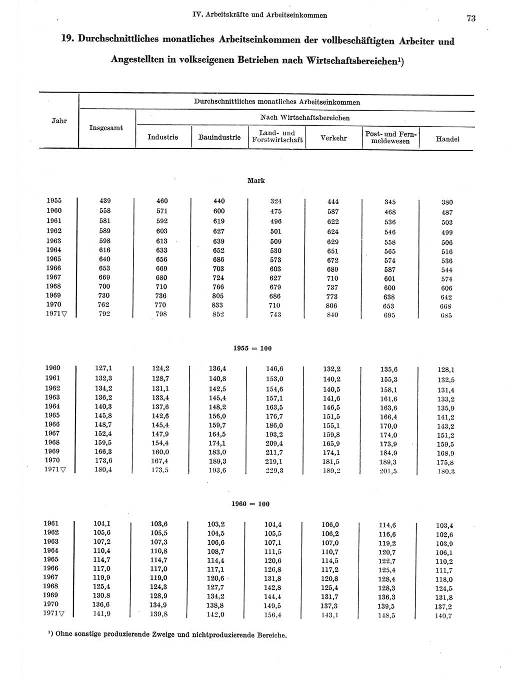 Statistisches Jahrbuch der Deutschen Demokratischen Republik (DDR) 1972, Seite 73 (Stat. Jb. DDR 1972, S. 73)