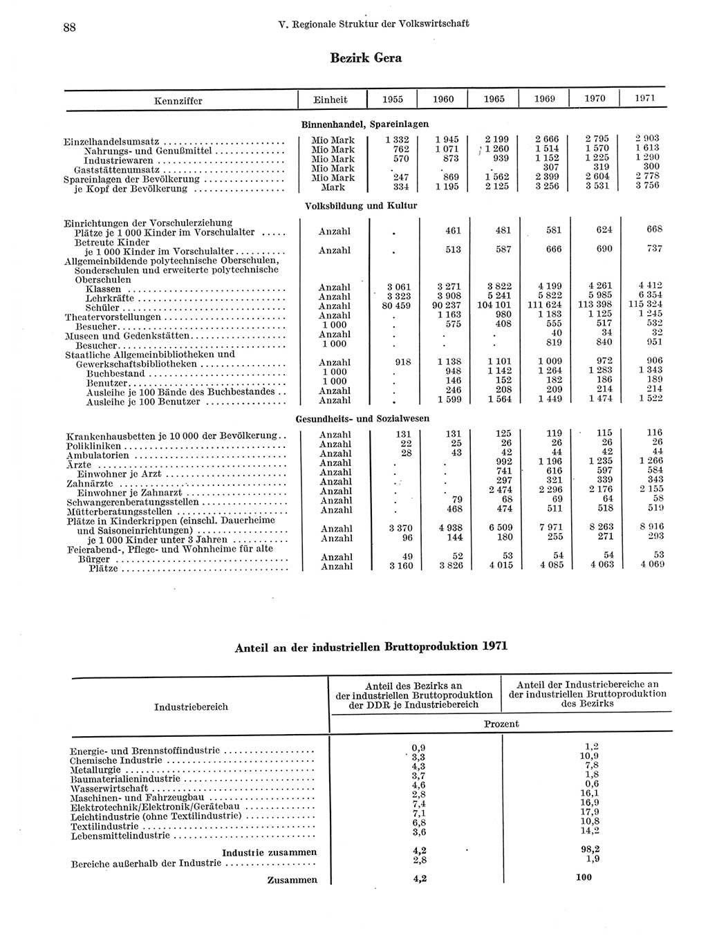 Statistisches Jahrbuch der Deutschen Demokratischen Republik (DDR) 1972, Seite 88 (Stat. Jb. DDR 1972, S. 88)
