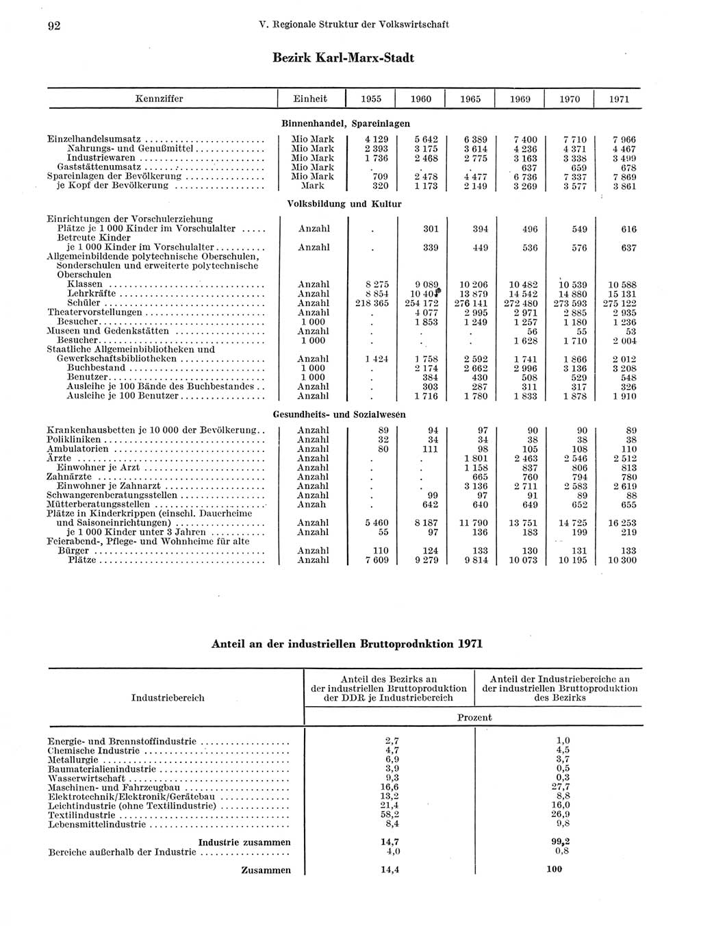 Statistisches Jahrbuch der Deutschen Demokratischen Republik (DDR) 1972, Seite 92 (Stat. Jb. DDR 1972, S. 92)