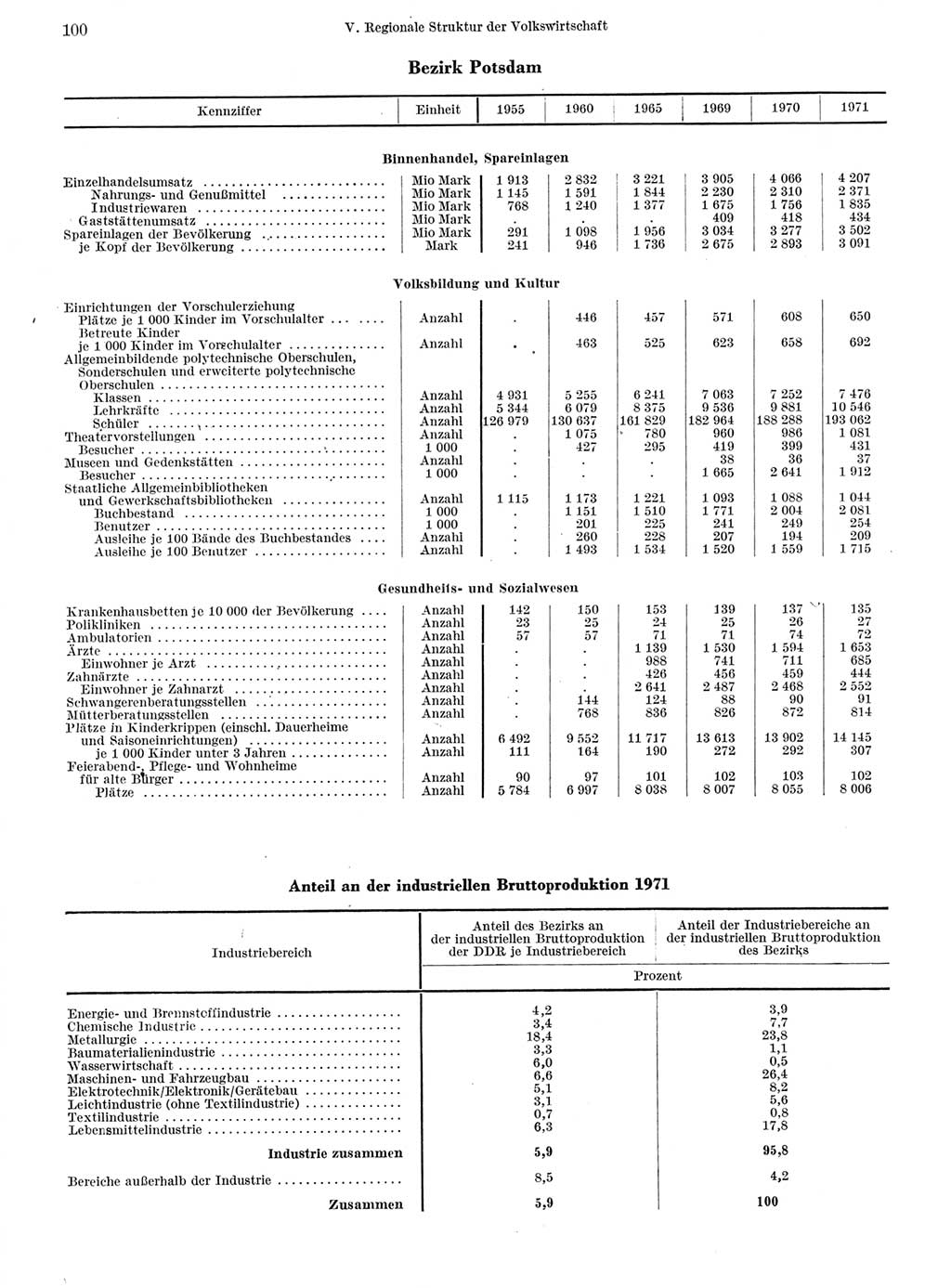 Statistisches Jahrbuch der Deutschen Demokratischen Republik (DDR) 1972, Seite 100 (Stat. Jb. DDR 1972, S. 100)