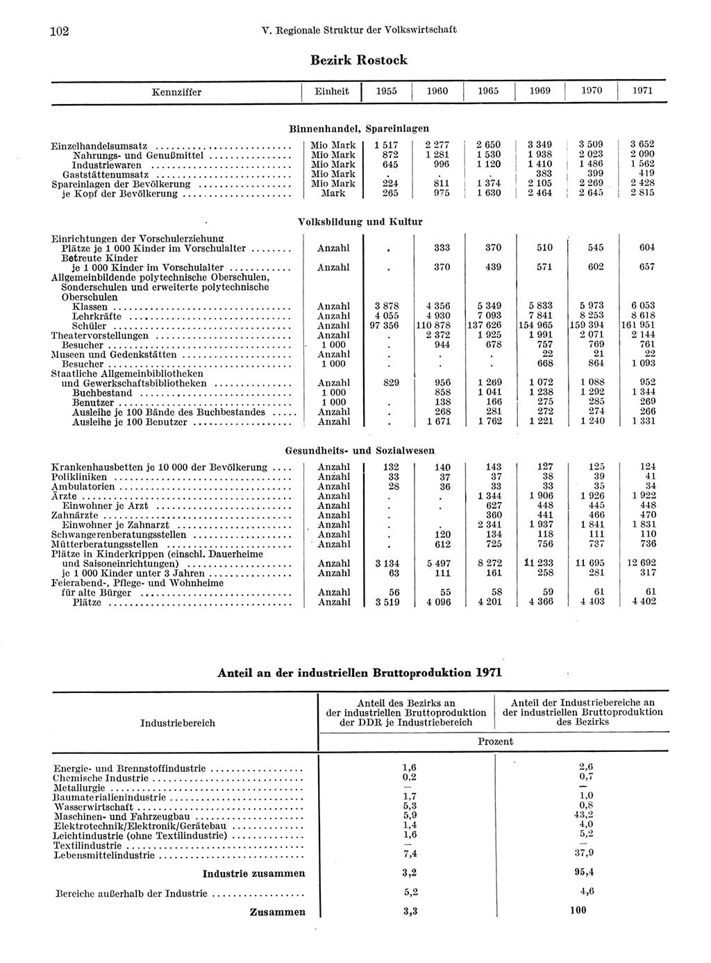 Statistisches Jahrbuch der Deutschen Demokratischen Republik (DDR) 1972, Seite 102 (Stat. Jb. DDR 1972, S. 102)