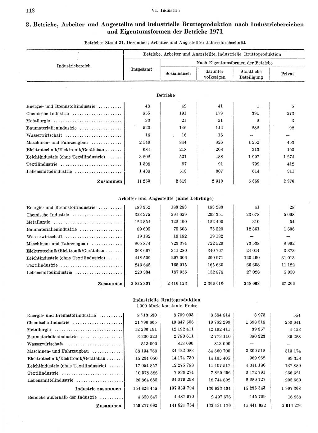 Statistisches Jahrbuch der Deutschen Demokratischen Republik (DDR) 1972, Seite 118 (Stat. Jb. DDR 1972, S. 118)