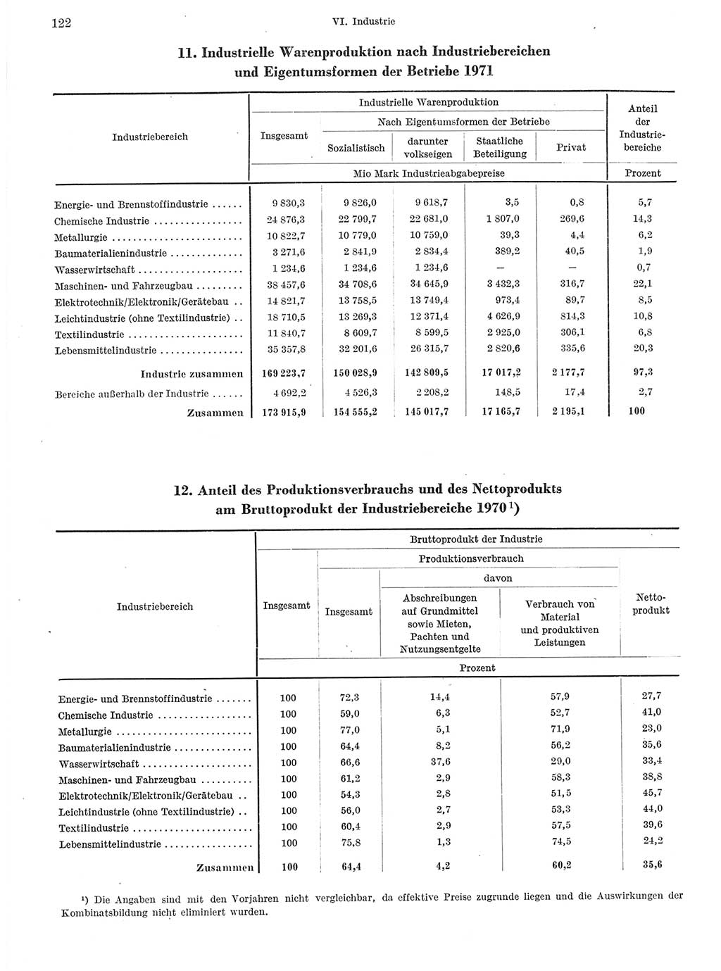 Statistisches Jahrbuch der Deutschen Demokratischen Republik (DDR) 1972, Seite 122 (Stat. Jb. DDR 1972, S. 122)