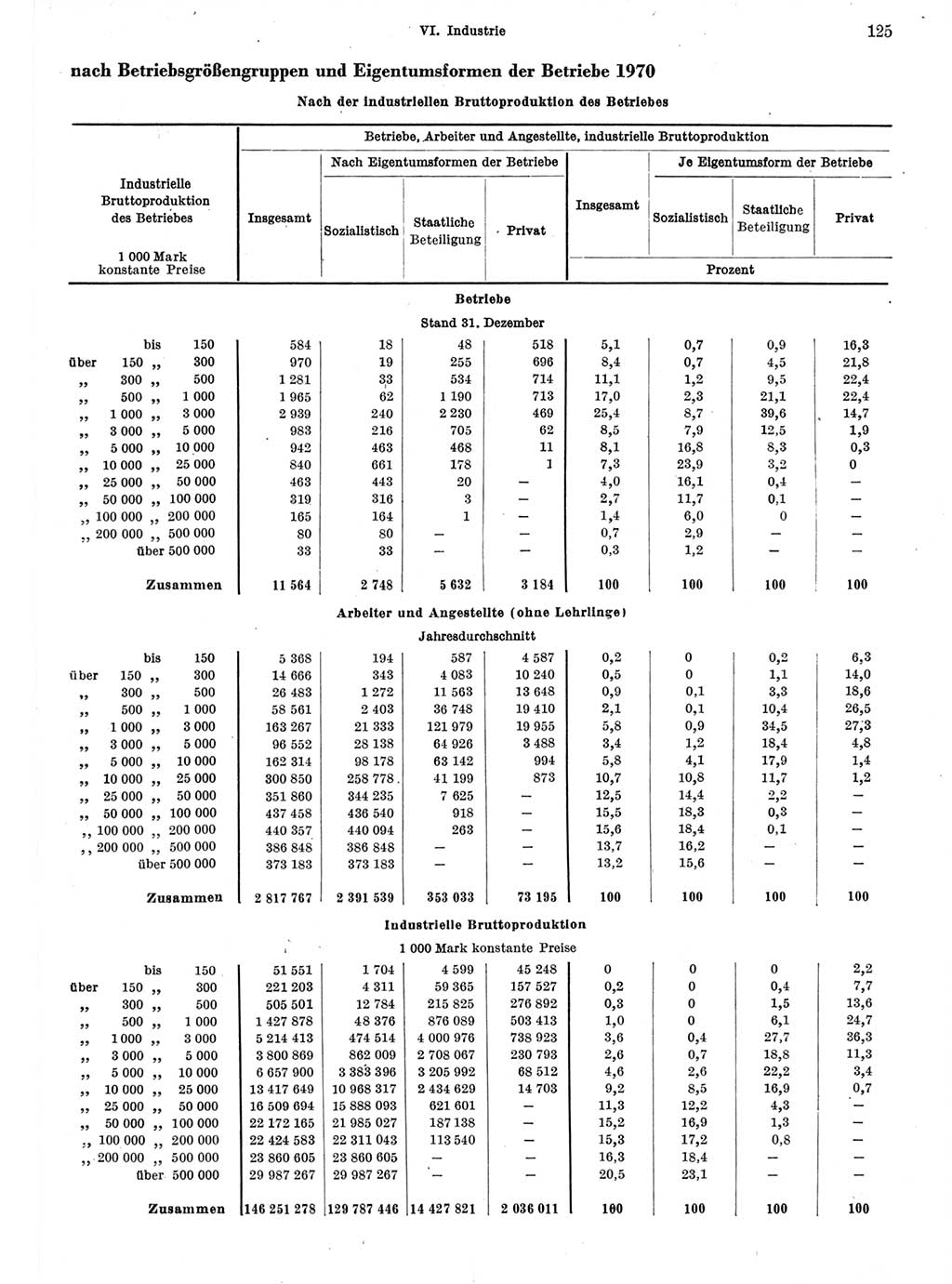 Statistisches Jahrbuch der Deutschen Demokratischen Republik (DDR) 1972, Seite 125 (Stat. Jb. DDR 1972, S. 125)