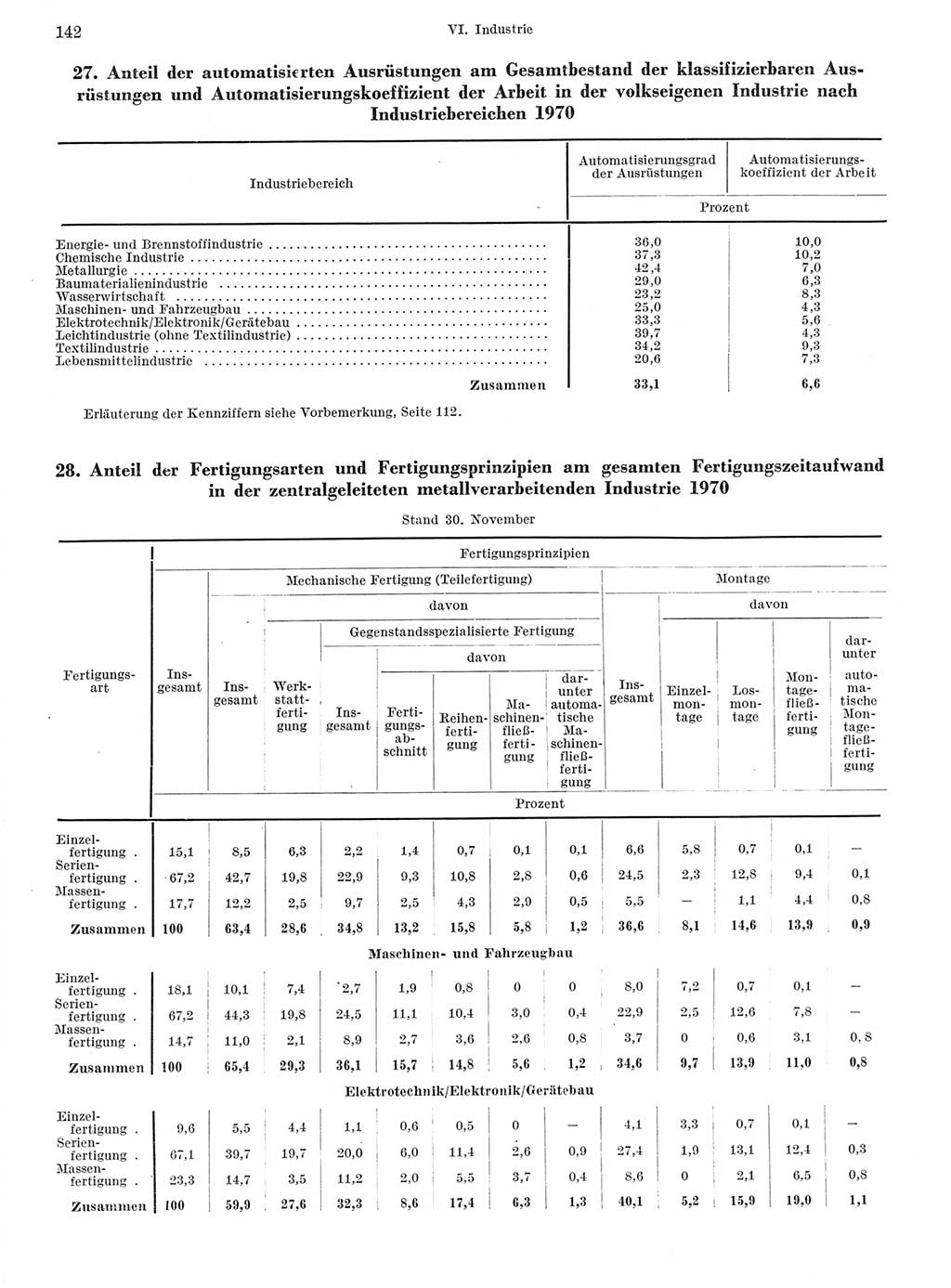 Statistisches Jahrbuch der Deutschen Demokratischen Republik (DDR) 1972, Seite 142 (Stat. Jb. DDR 1972, S. 142)