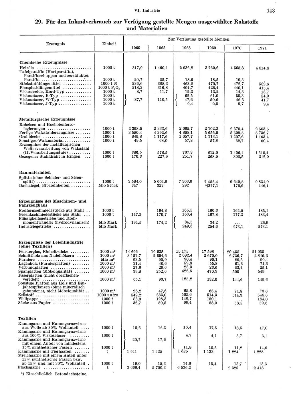 Statistisches Jahrbuch der Deutschen Demokratischen Republik (DDR) 1972, Seite 143 (Stat. Jb. DDR 1972, S. 143)