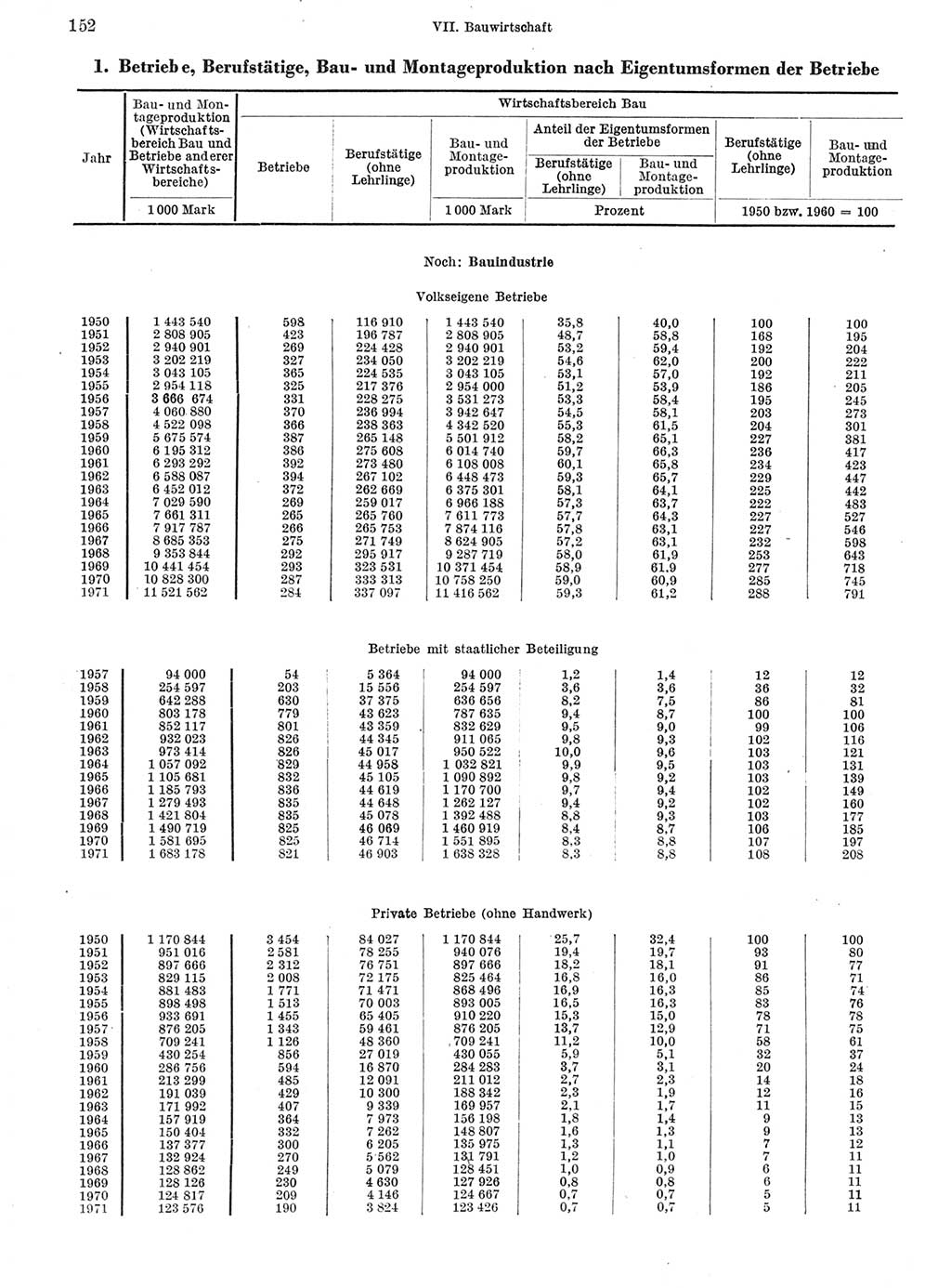 Statistisches Jahrbuch der Deutschen Demokratischen Republik (DDR) 1972, Seite 152 (Stat. Jb. DDR 1972, S. 152)