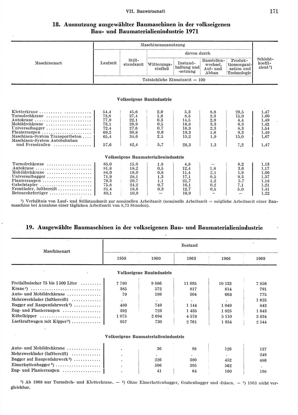 Statistisches Jahrbuch der Deutschen Demokratischen Republik (DDR) 1972, Seite 171 (Stat. Jb. DDR 1972, S. 171)