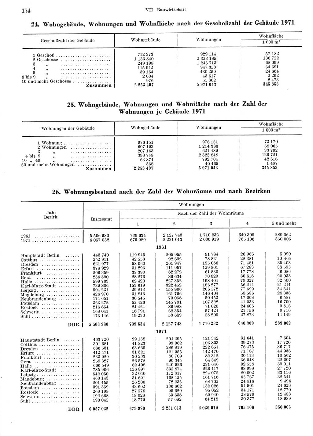 Statistisches Jahrbuch der Deutschen Demokratischen Republik (DDR) 1972, Seite 174 (Stat. Jb. DDR 1972, S. 174)