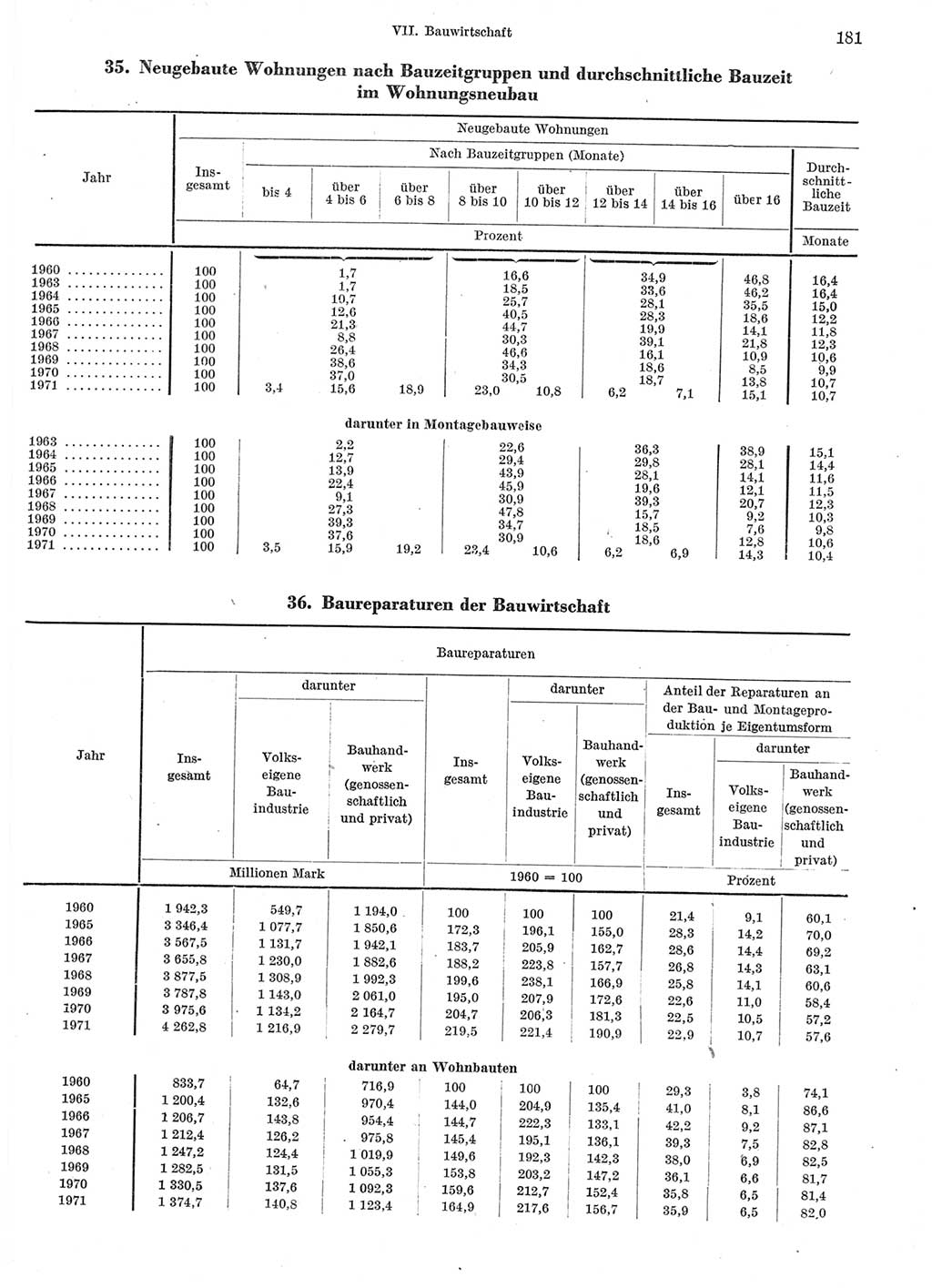 Statistisches Jahrbuch der Deutschen Demokratischen Republik (DDR) 1972, Seite 181 (Stat. Jb. DDR 1972, S. 181)