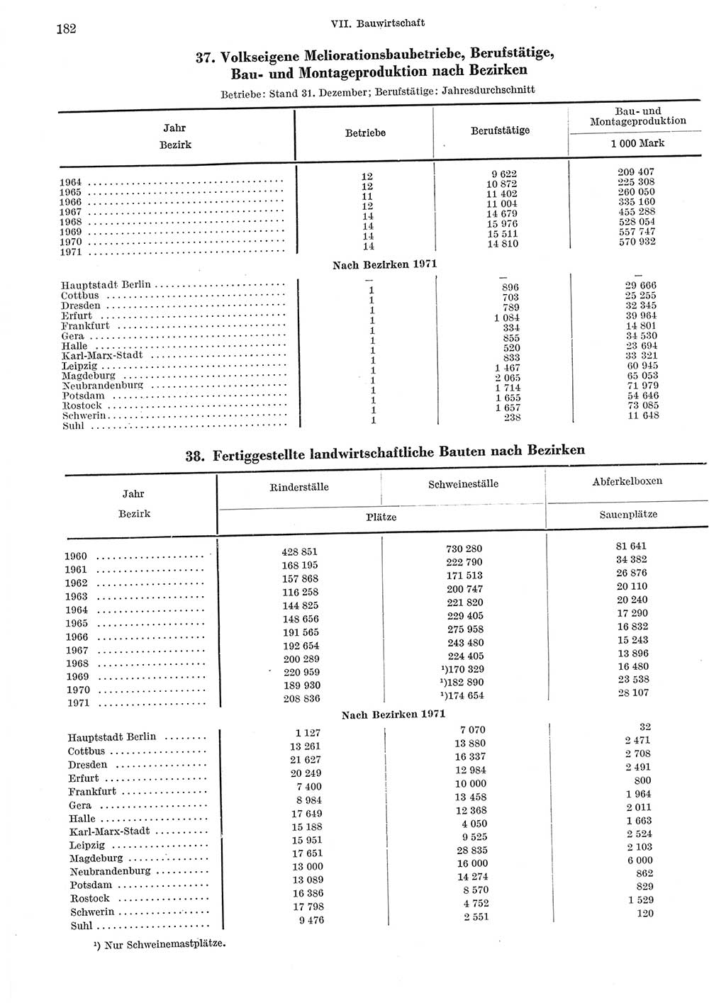 Statistisches Jahrbuch der Deutschen Demokratischen Republik (DDR) 1972, Seite 182 (Stat. Jb. DDR 1972, S. 182)