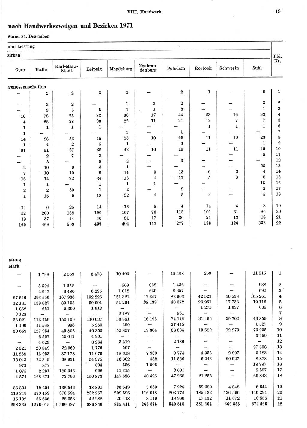 Statistisches Jahrbuch der Deutschen Demokratischen Republik (DDR) 1972, Seite 191 (Stat. Jb. DDR 1972, S. 191)