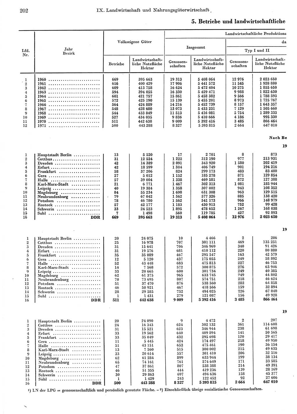 Statistisches Jahrbuch der Deutschen Demokratischen Republik (DDR) 1972, Seite 202 (Stat. Jb. DDR 1972, S. 202)