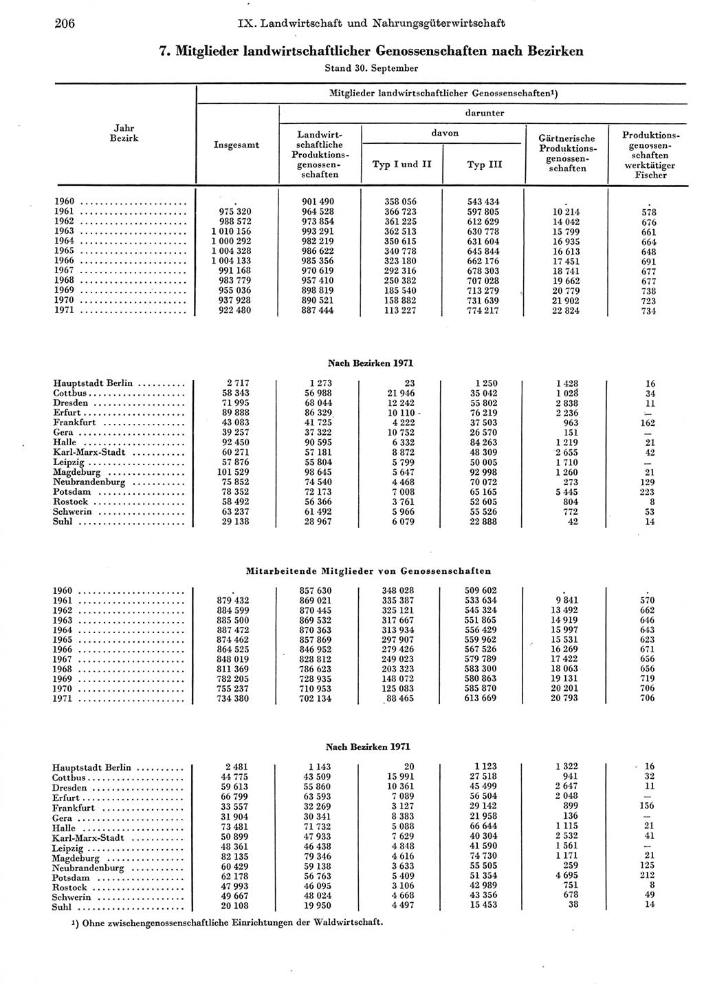 Statistisches Jahrbuch der Deutschen Demokratischen Republik (DDR) 1972, Seite 206 (Stat. Jb. DDR 1972, S. 206)