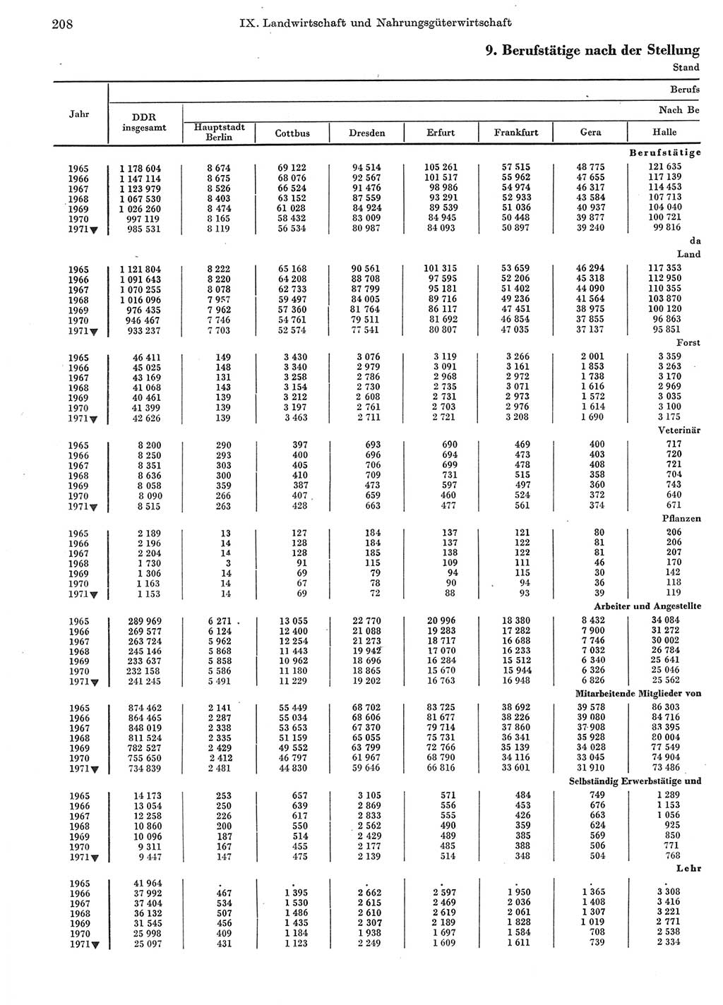 Statistisches Jahrbuch der Deutschen Demokratischen Republik (DDR) 1972, Seite 208 (Stat. Jb. DDR 1972, S. 208)