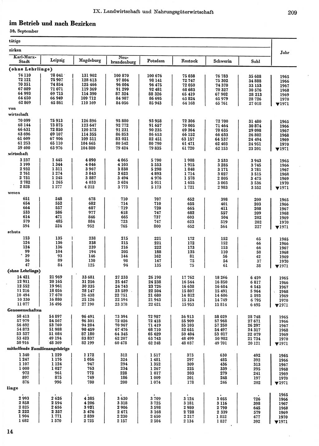 Statistisches Jahrbuch der Deutschen Demokratischen Republik (DDR) 1972, Seite 209 (Stat. Jb. DDR 1972, S. 209)