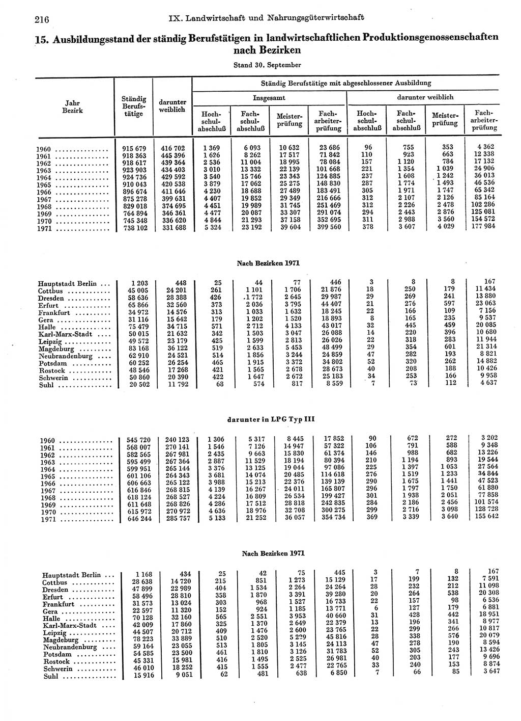 Statistisches Jahrbuch der Deutschen Demokratischen Republik (DDR) 1972, Seite 216 (Stat. Jb. DDR 1972, S. 216)