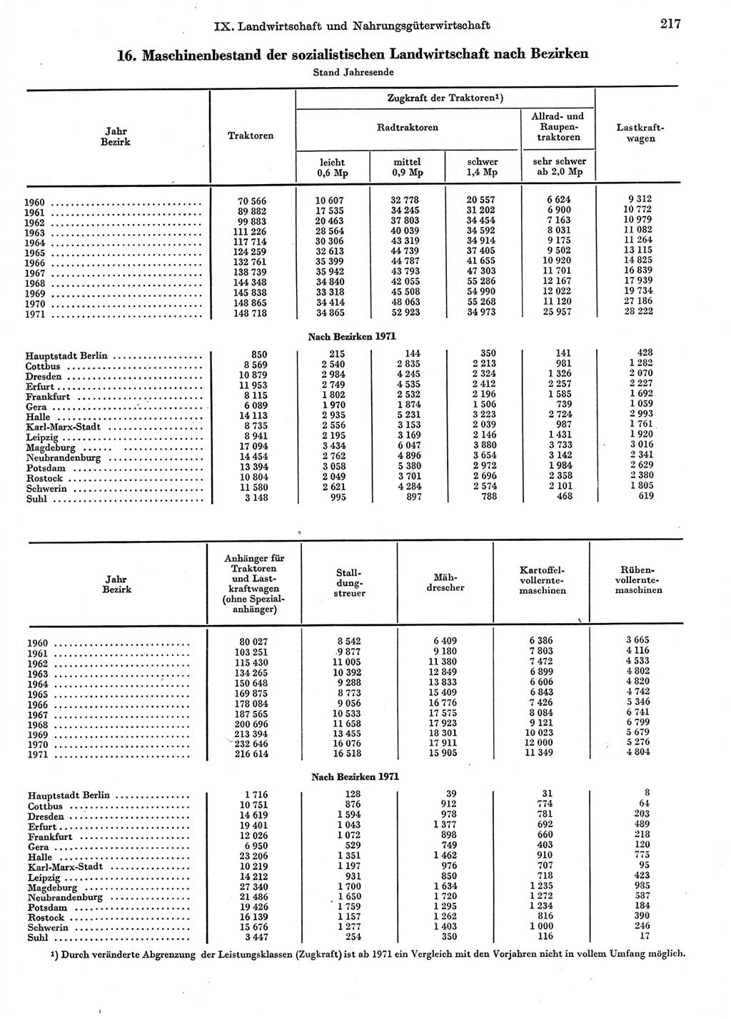 Statistisches Jahrbuch der Deutschen Demokratischen Republik (DDR) 1972, Seite 217 (Stat. Jb. DDR 1972, S. 217)