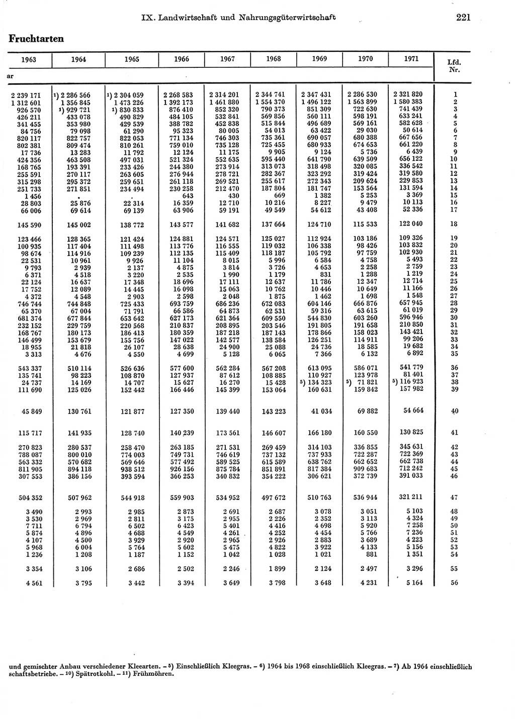 Statistisches Jahrbuch der Deutschen Demokratischen Republik (DDR) 1972, Seite 221 (Stat. Jb. DDR 1972, S. 221)