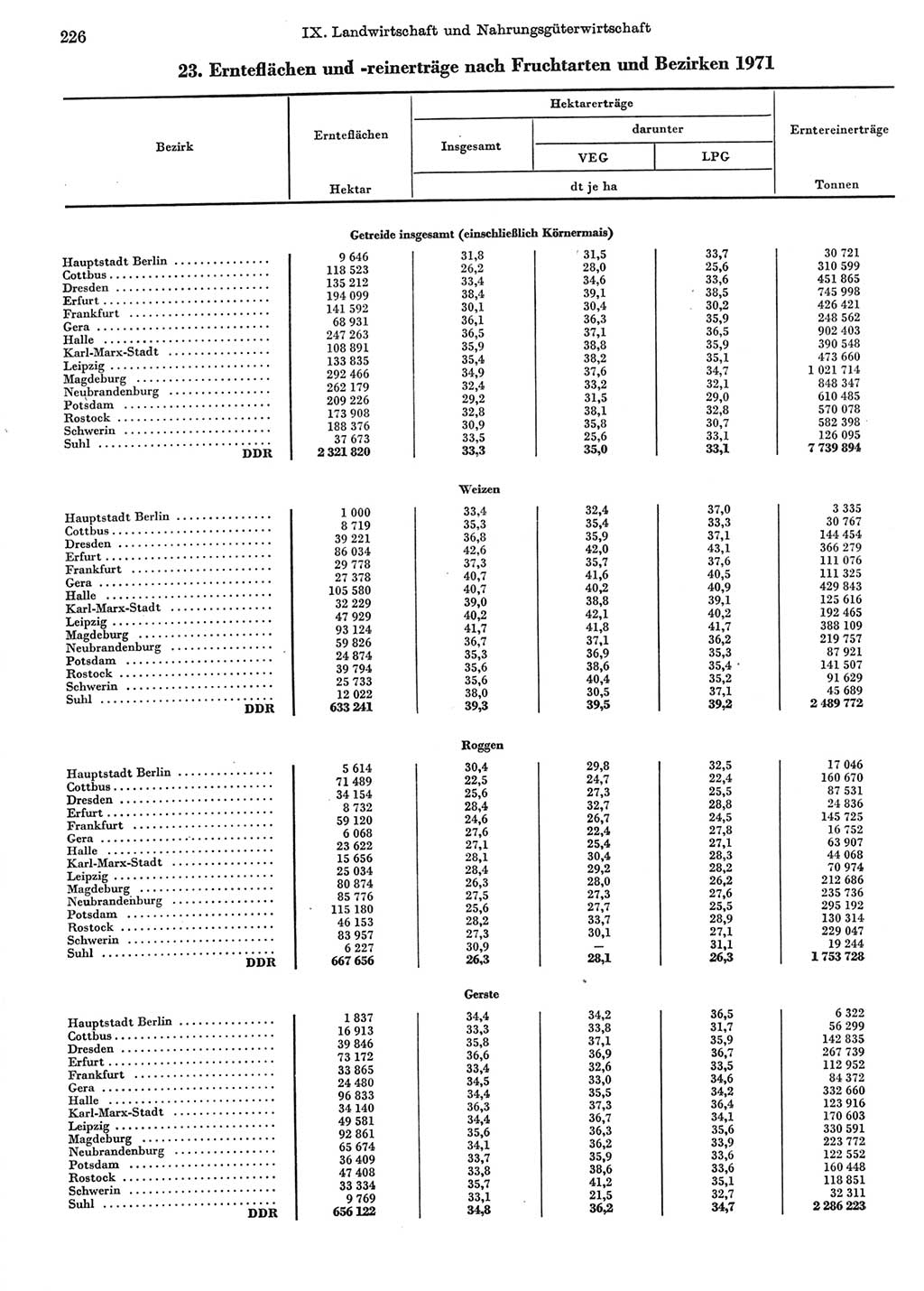 Statistisches Jahrbuch der Deutschen Demokratischen Republik (DDR) 1972, Seite 226 (Stat. Jb. DDR 1972, S. 226)