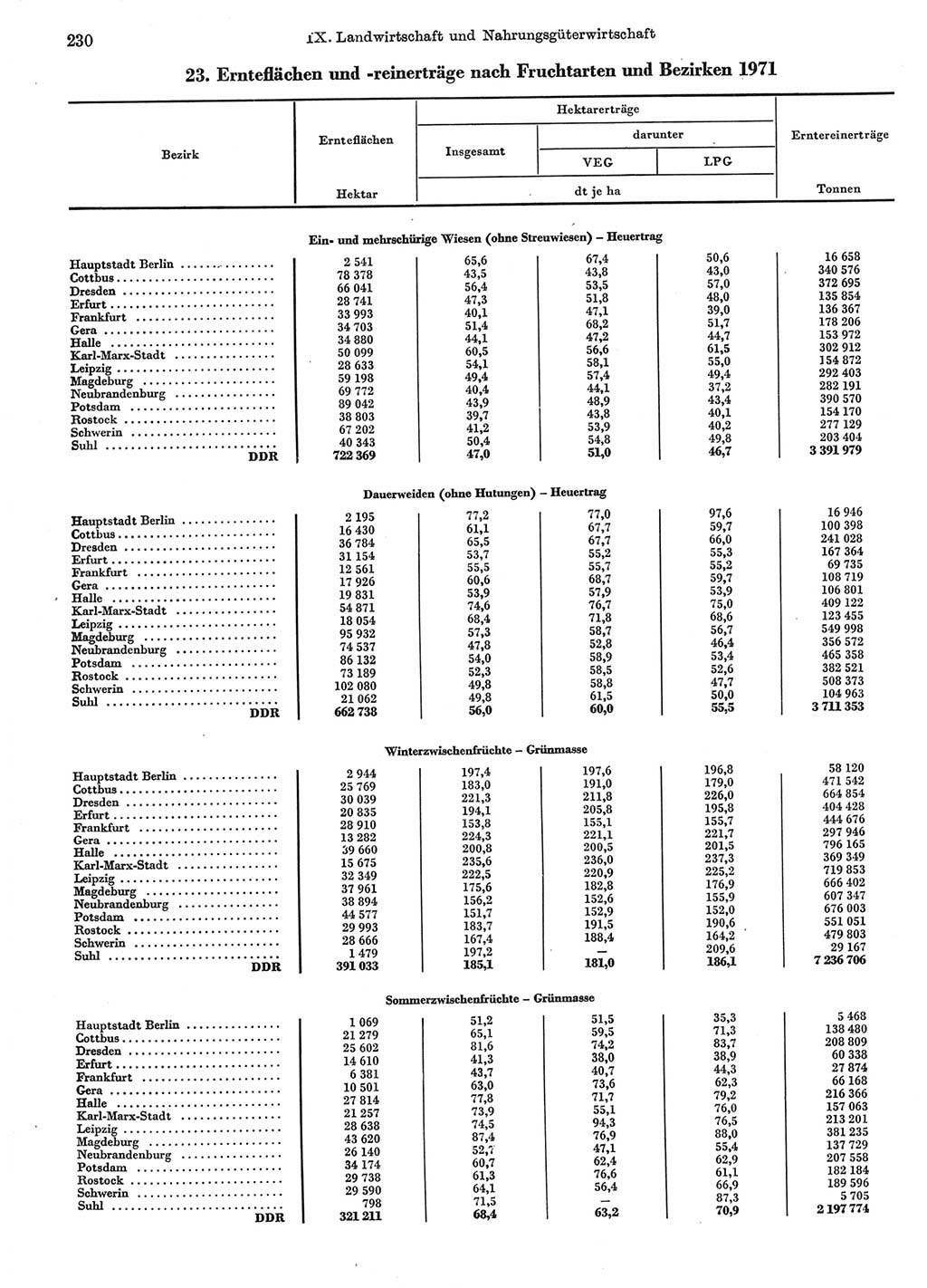 Statistisches Jahrbuch der Deutschen Demokratischen Republik (DDR) 1972, Seite 230 (Stat. Jb. DDR 1972, S. 230)