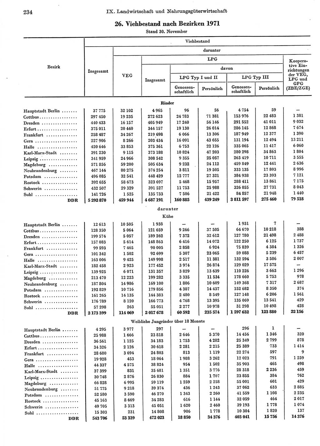 Statistisches Jahrbuch der Deutschen Demokratischen Republik (DDR) 1972, Seite 234 (Stat. Jb. DDR 1972, S. 234)