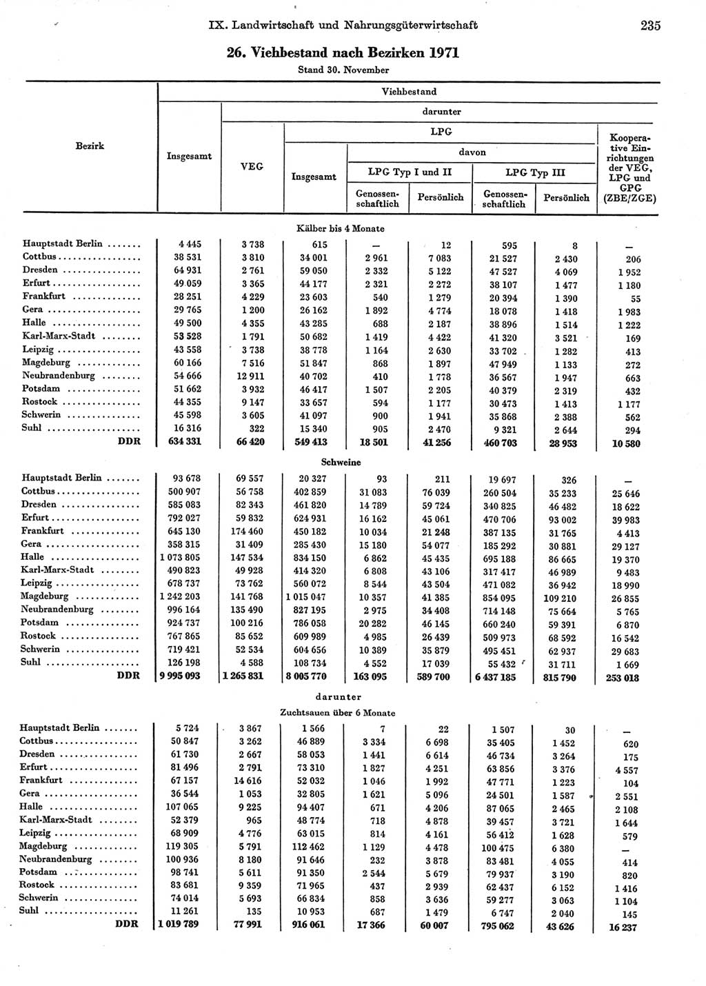 Statistisches Jahrbuch der Deutschen Demokratischen Republik (DDR) 1972, Seite 235 (Stat. Jb. DDR 1972, S. 235)