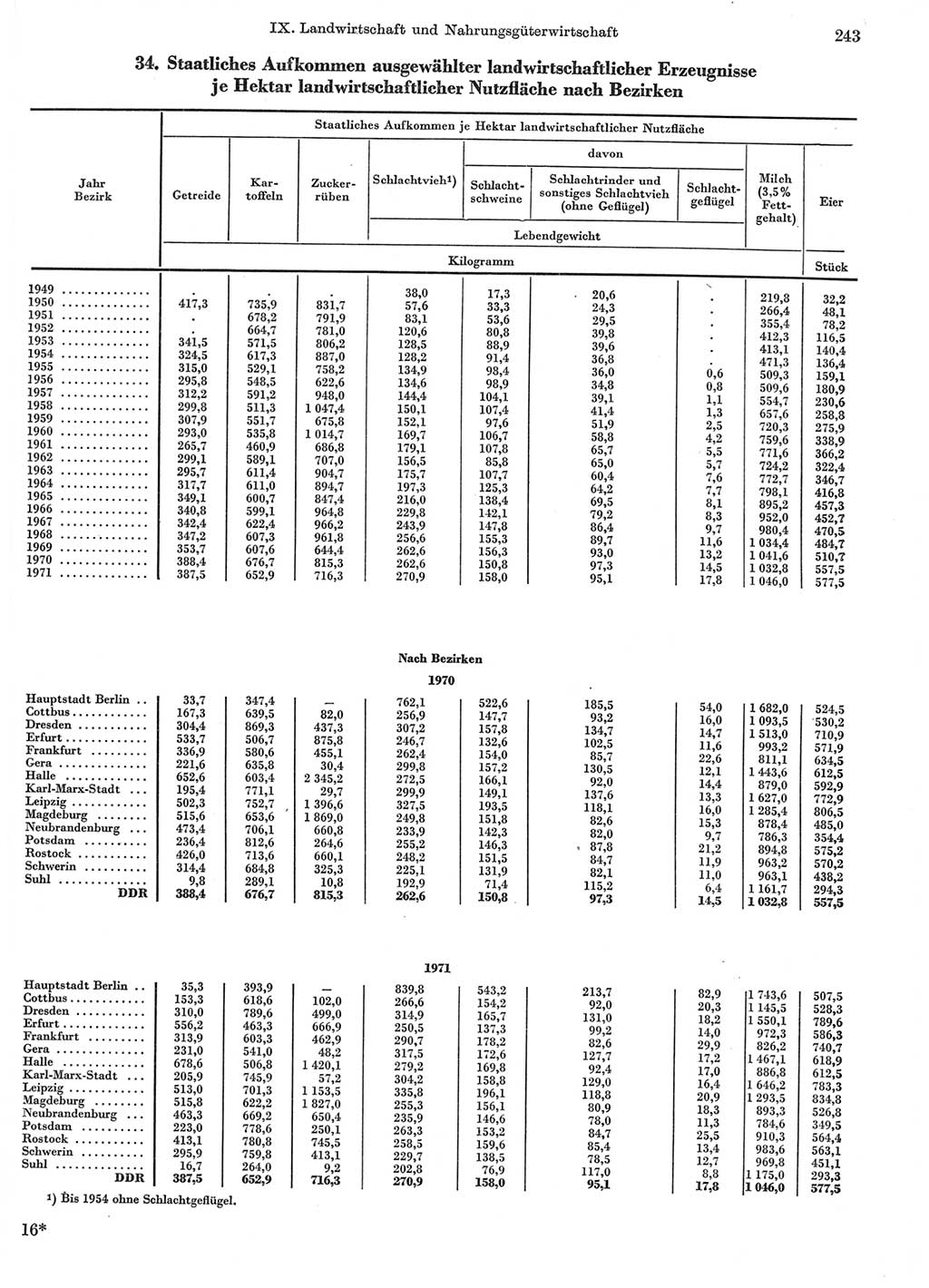 Statistisches Jahrbuch der Deutschen Demokratischen Republik (DDR) 1972, Seite 243 (Stat. Jb. DDR 1972, S. 243)